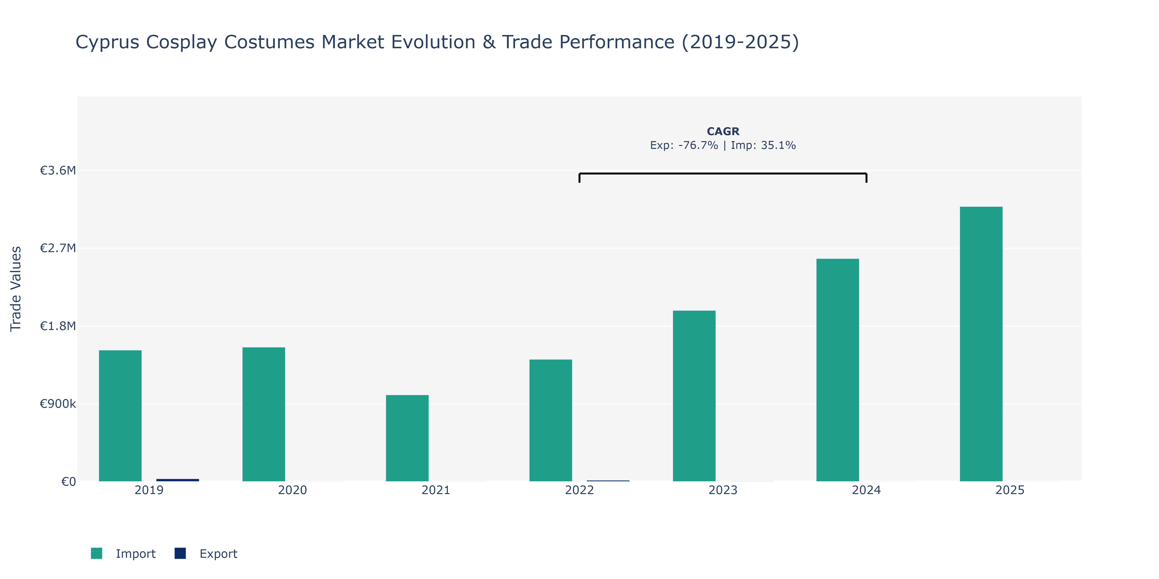 Cyprus Cosplay Costumes Market: Production & Trade Performance (2019-2025)
