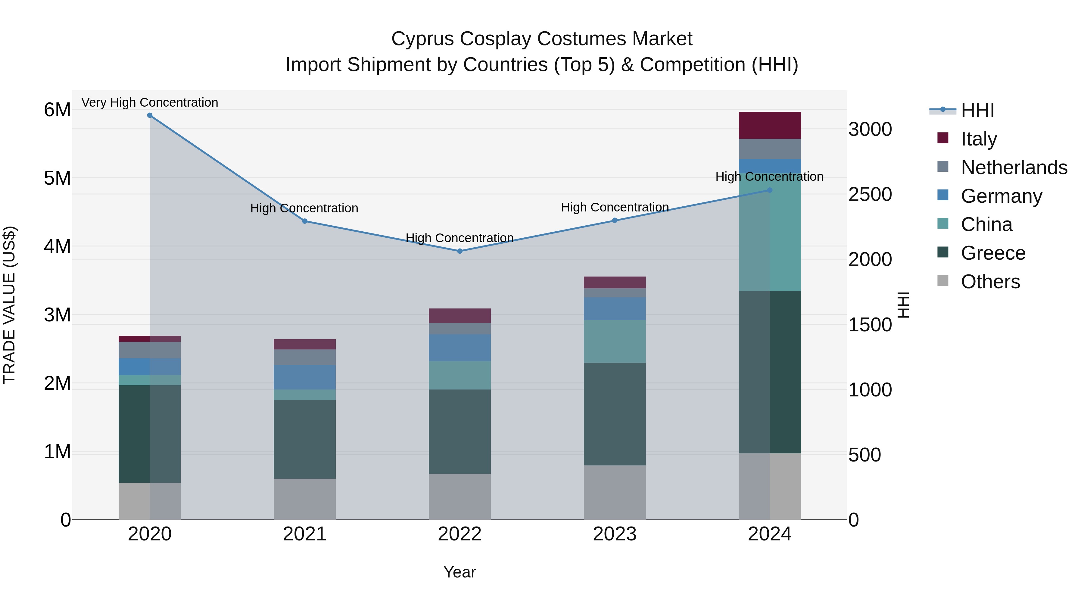 Cyprus Cosplay Costumes Market Import Shipment by Countries (Top 5) & Competition (HHI)