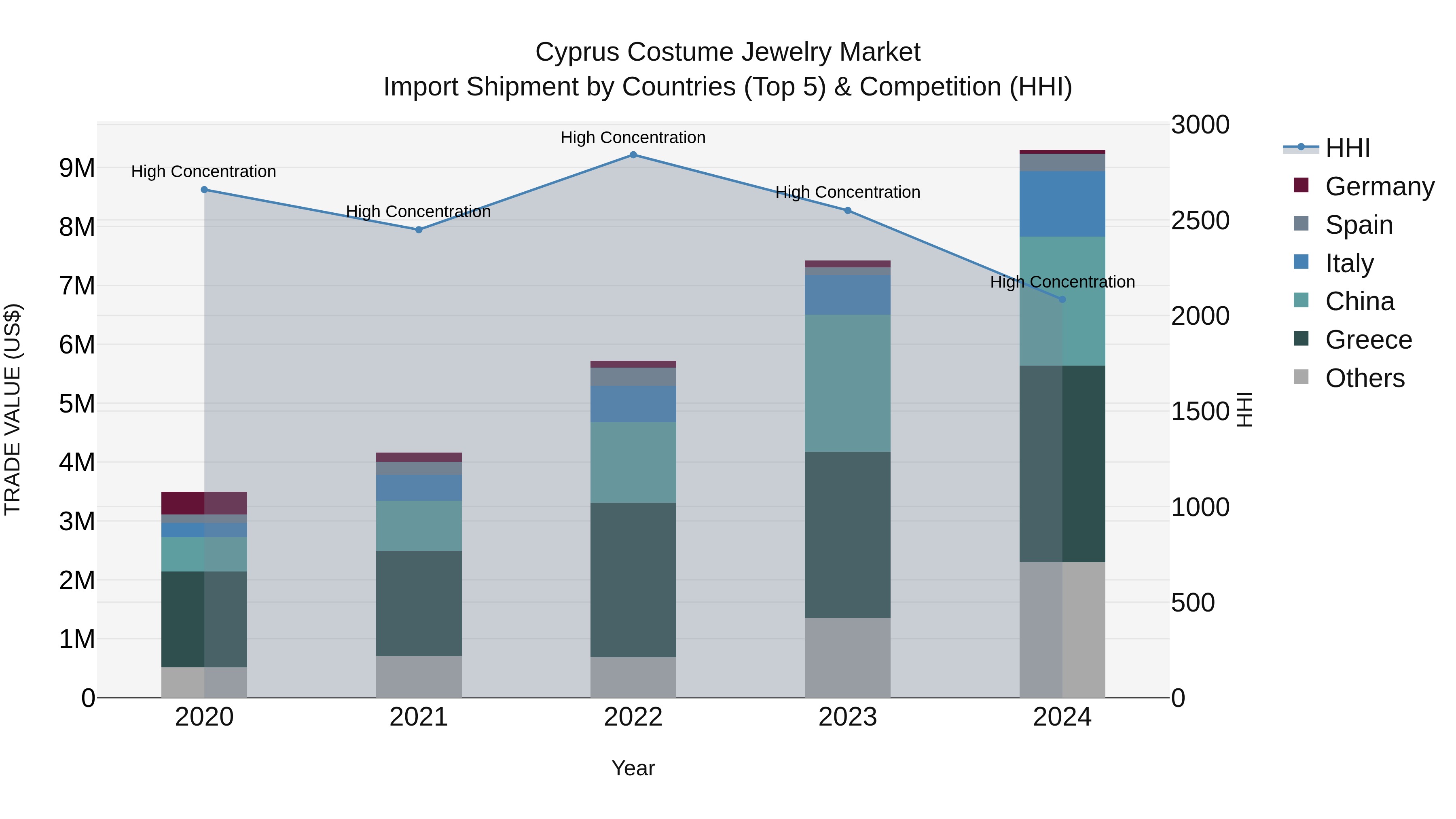 Cyprus Costume Jewelry Market Import Shipment by Countries (Top 5) & Competition (HHI)