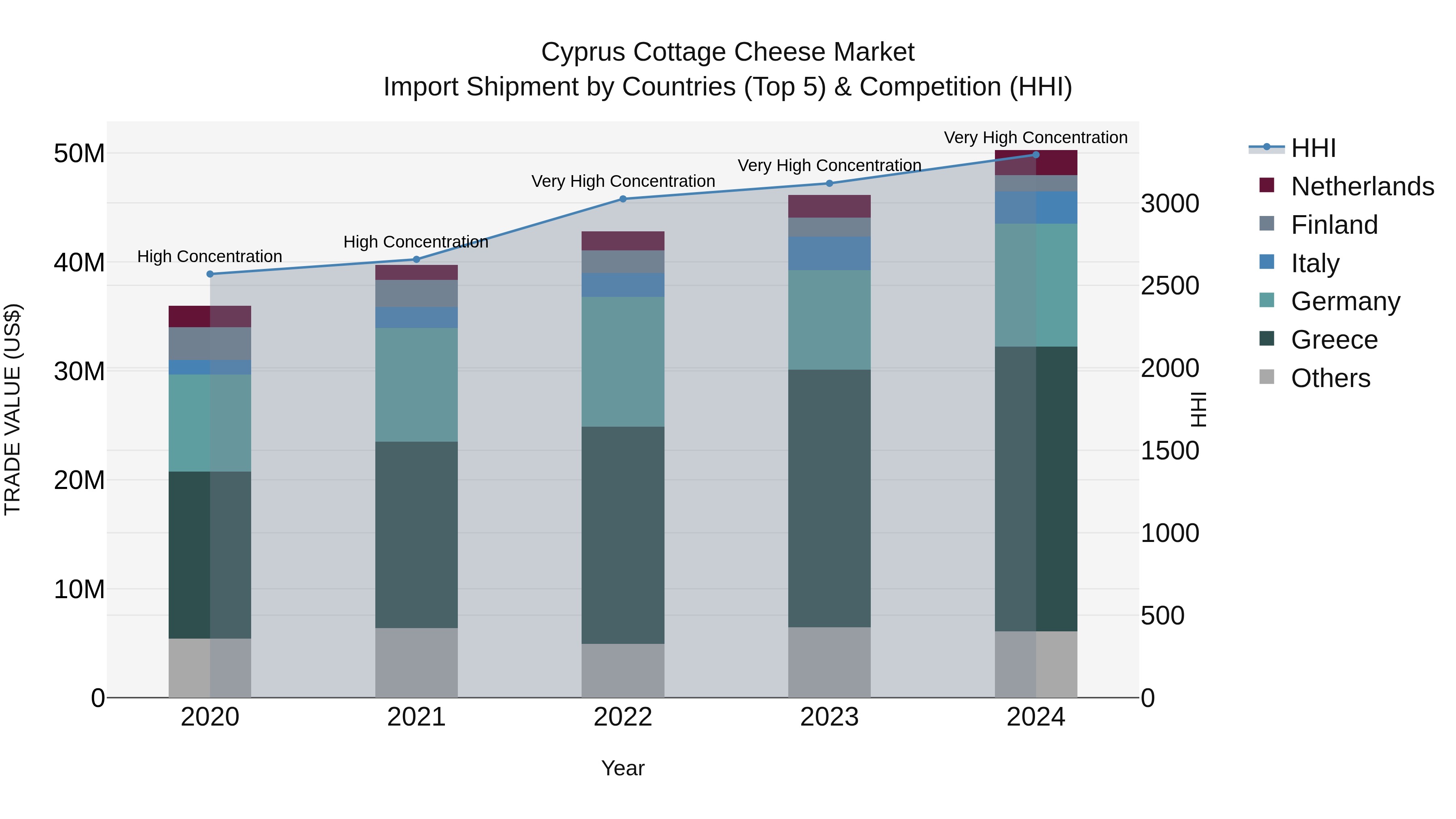 Cyprus Cottage Cheese Market Import Shipment by Countries (Top 5) & Competition (HHI)
