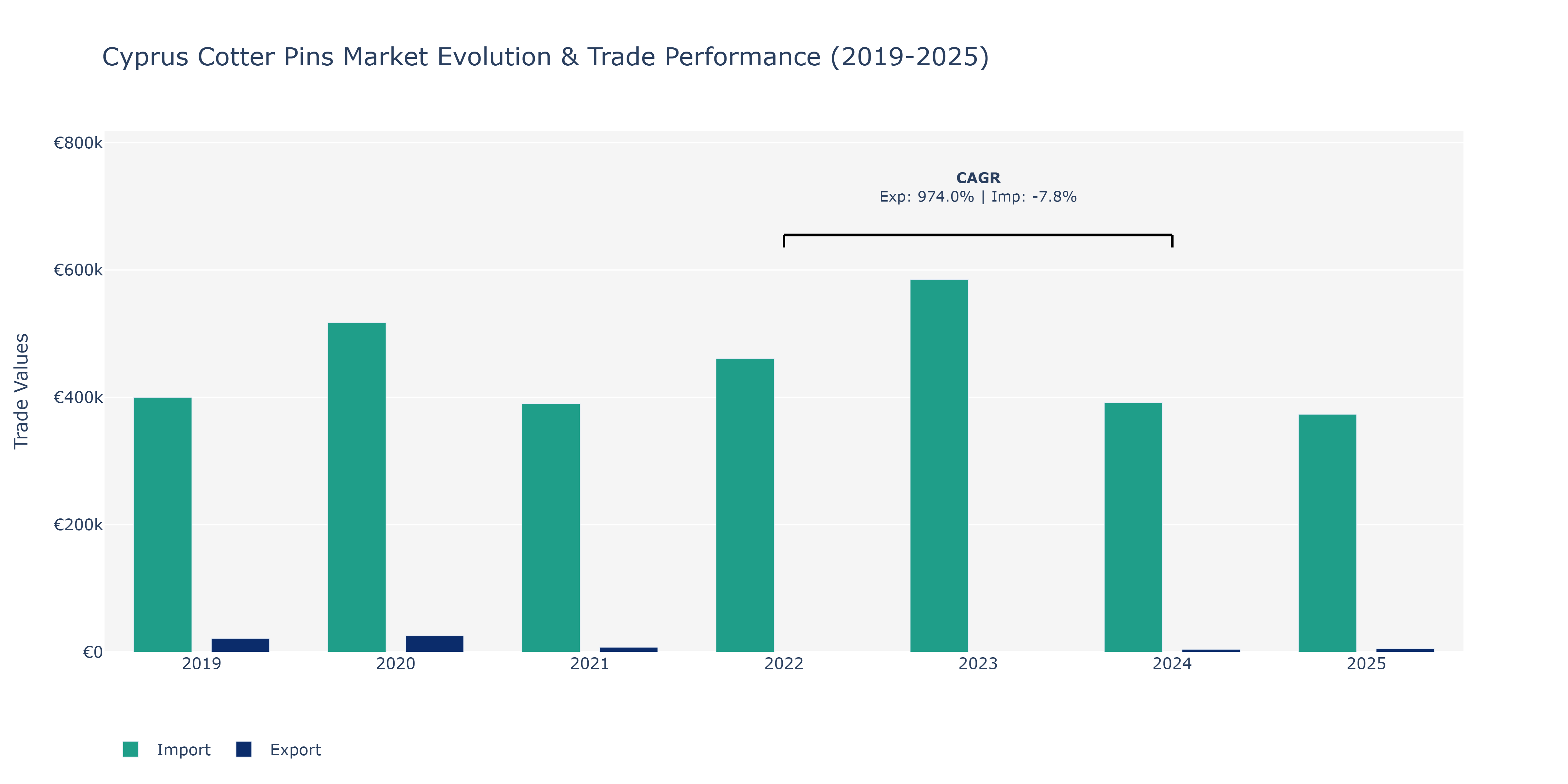 Cyprus Cotter Pins Market: Production & Trade Performance (2019-2025)