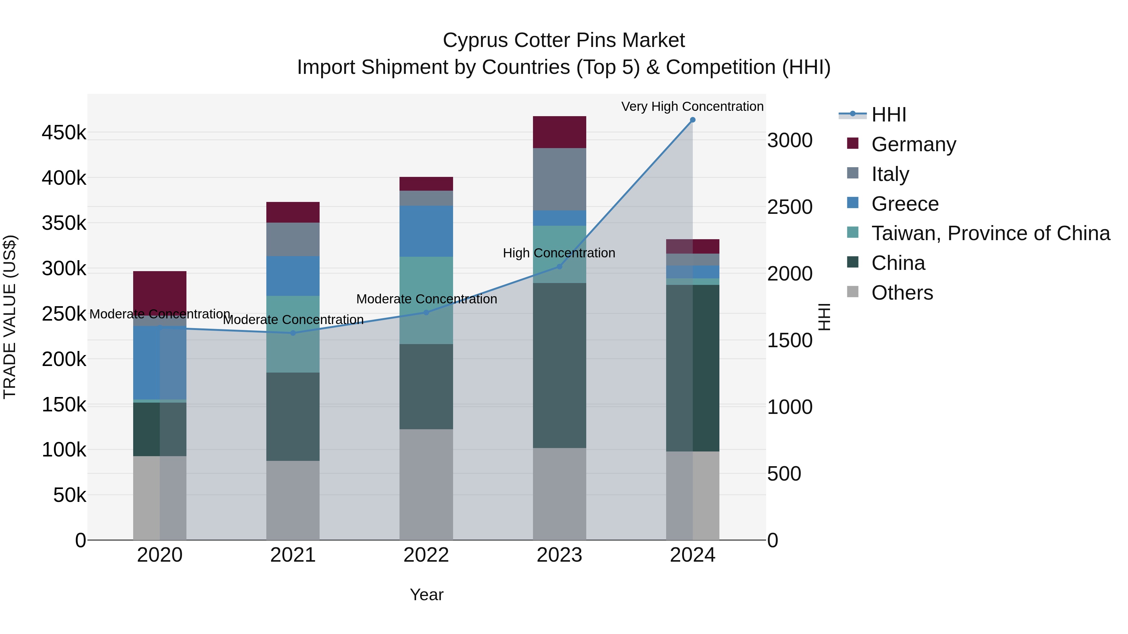 Cyprus Cotter Pins Market Import Shipment by Countries (Top 5) & Competition (HHI)