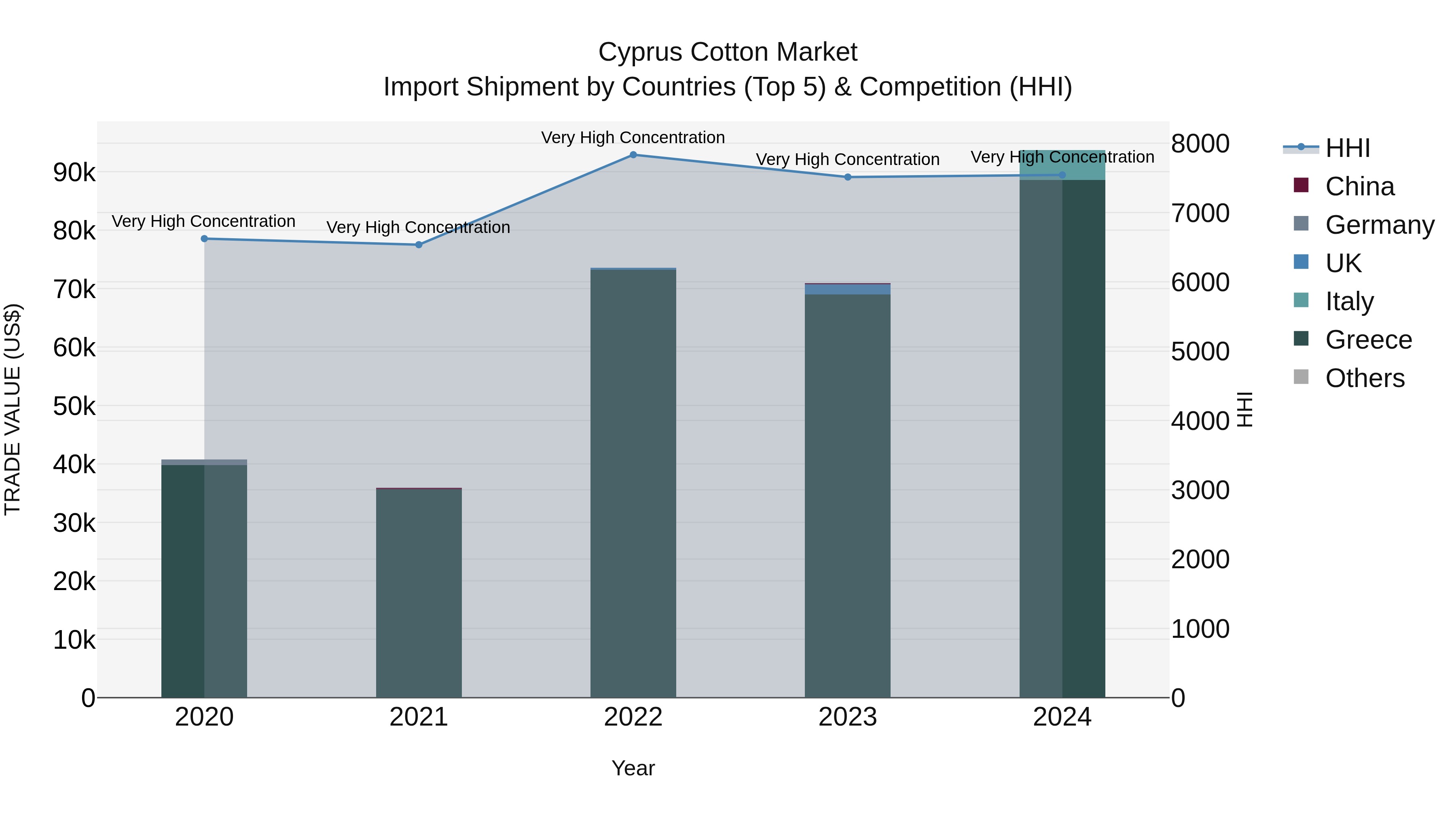 Cyprus Cotton Market Import Shipment by Countries (Top 5) & Competition (HHI)