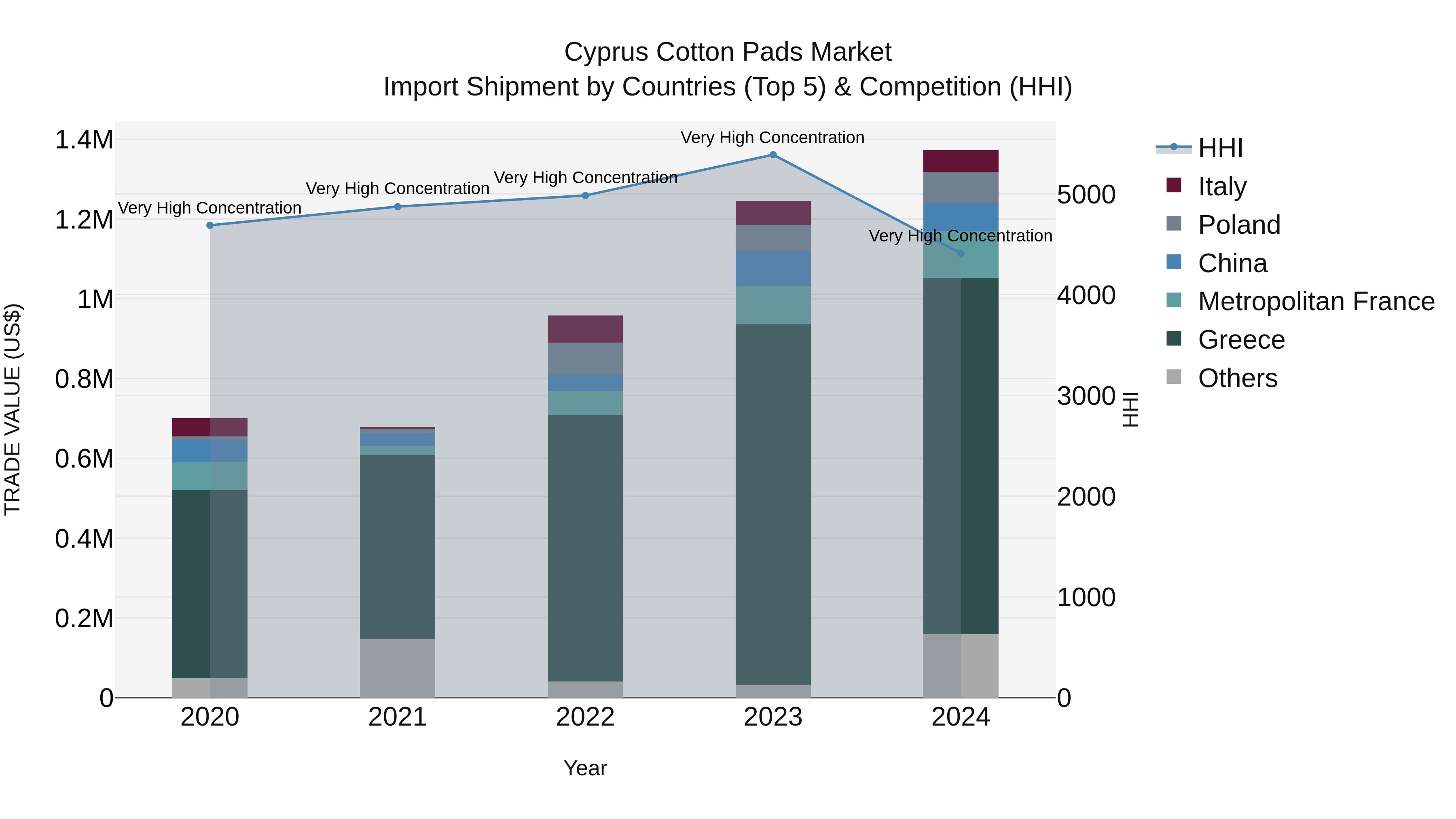 Cyprus Cotton Pads Market Import Shipment by Countries (Top 5) & Competition (HHI)