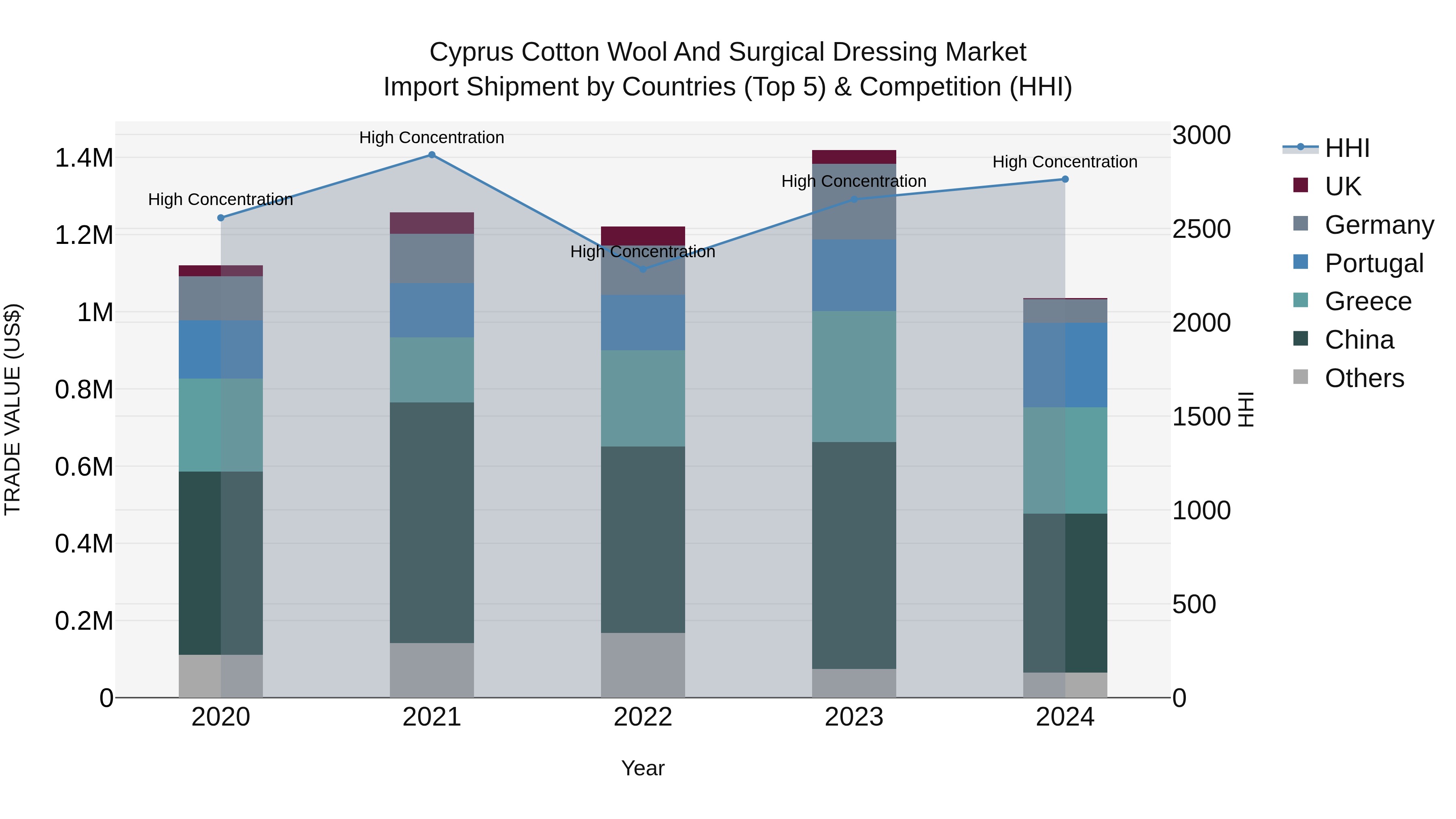 Cyprus Cotton Wool And Surgical Dressing Market Import Shipment by Countries (Top 5) & Competition (HHI)