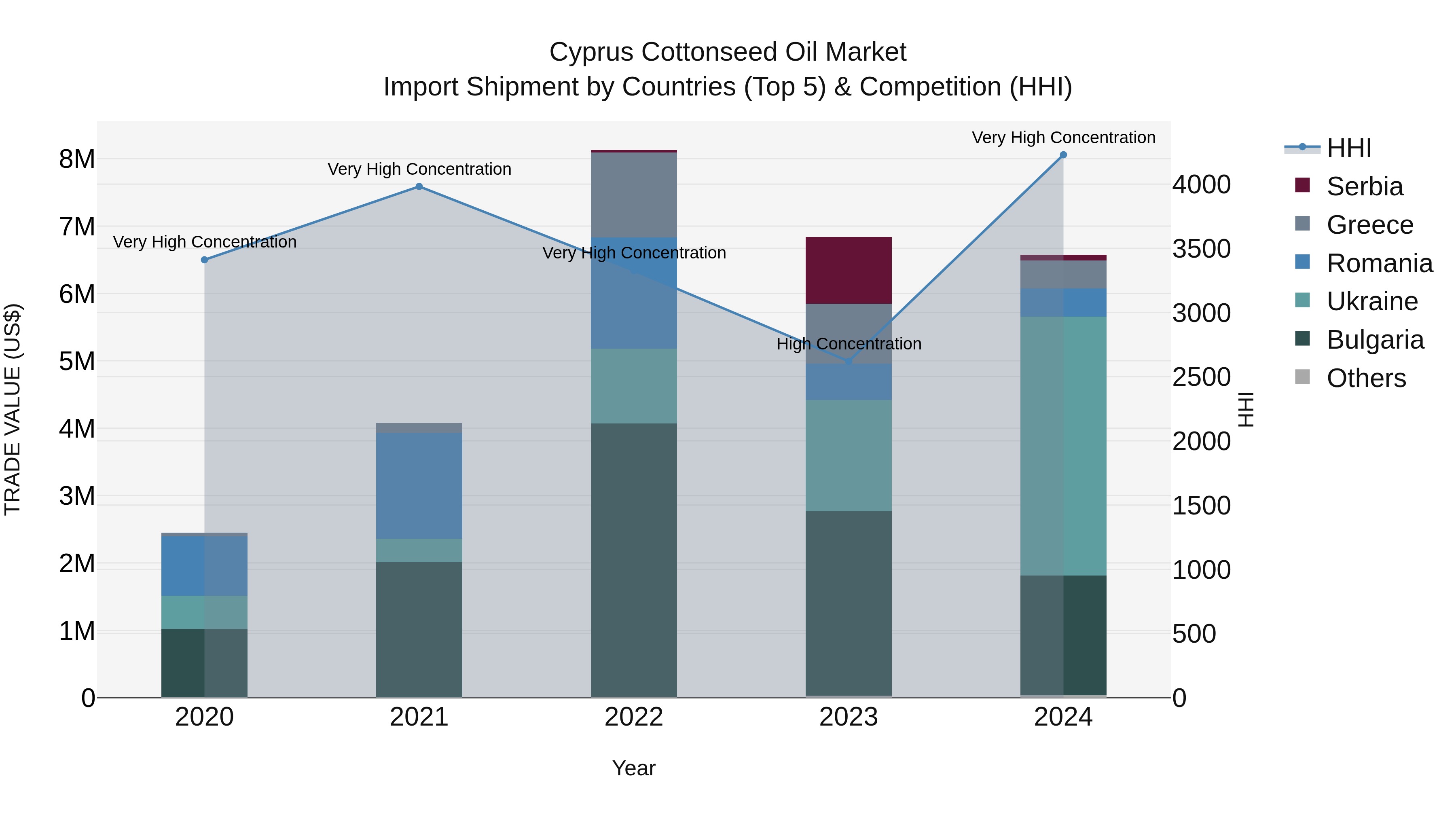 Cyprus Cottonseed Oil Market Import Shipment by Countries (Top 5) & Competition (HHI)