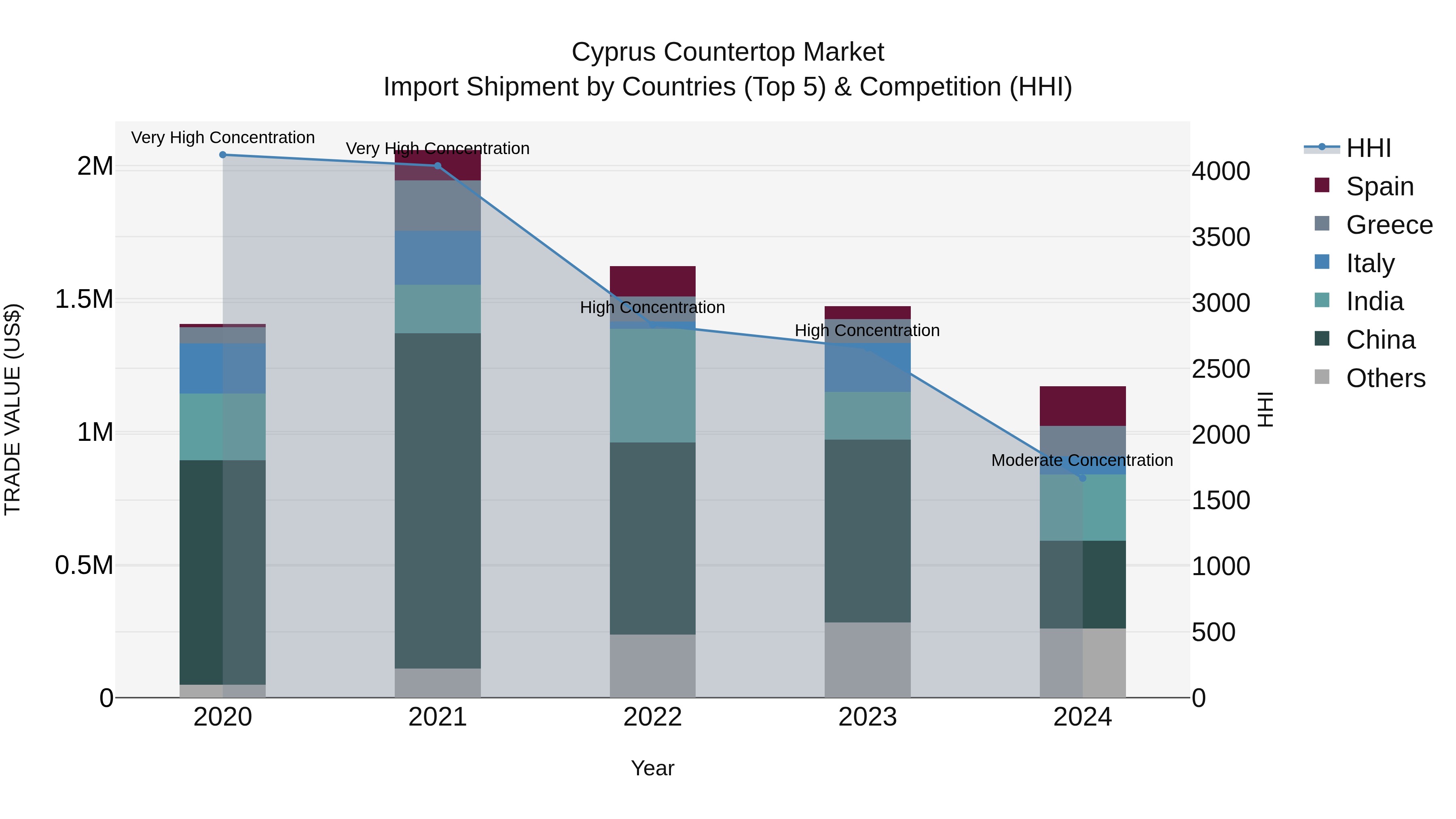 Cyprus Countertop Market Import Shipment by Countries (Top 5) & Competition (HHI)