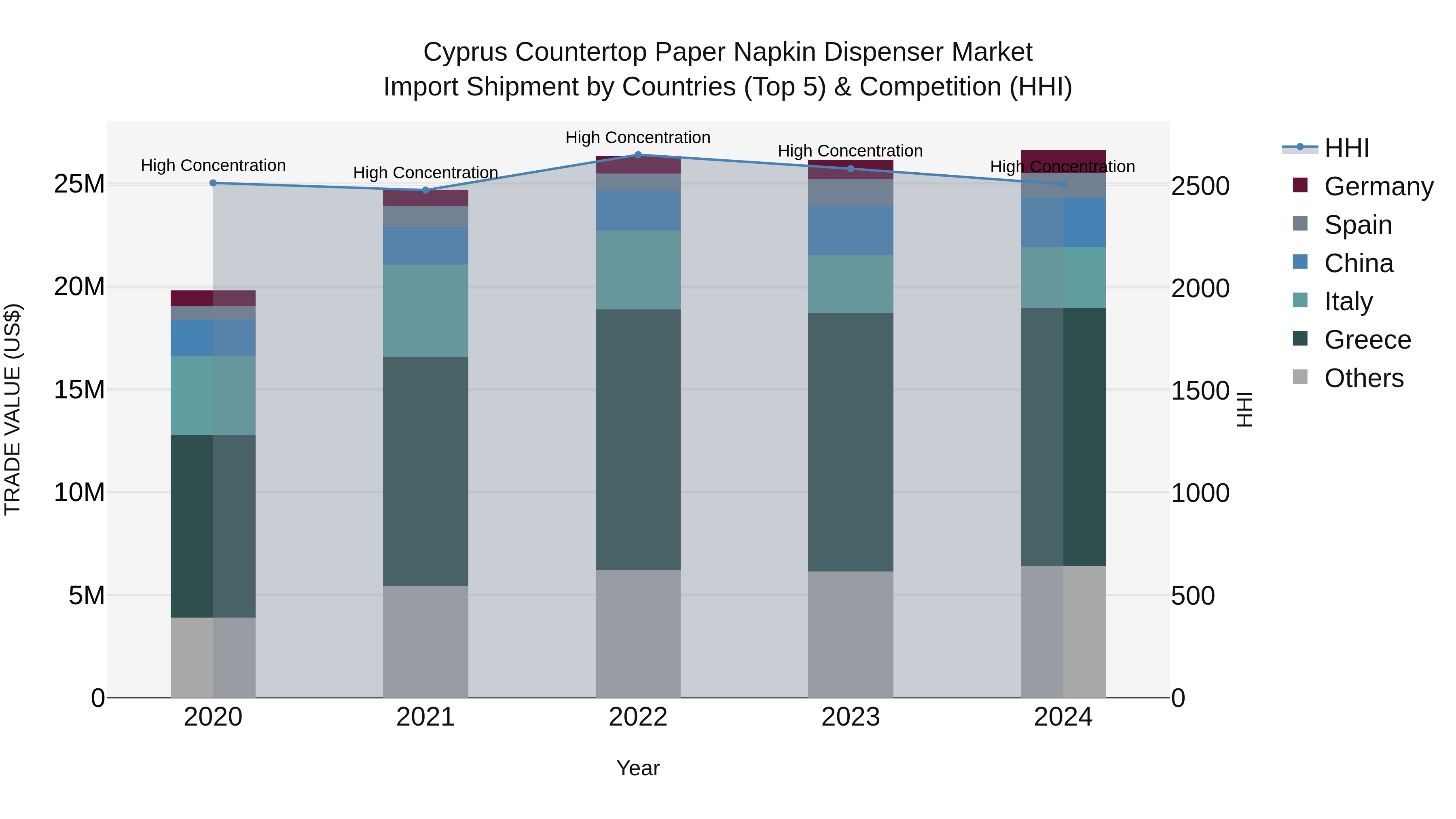 Cyprus Countertop Paper Napkin Dispenser Market Import Shipment by Countries (Top 5) & Competition (HHI)