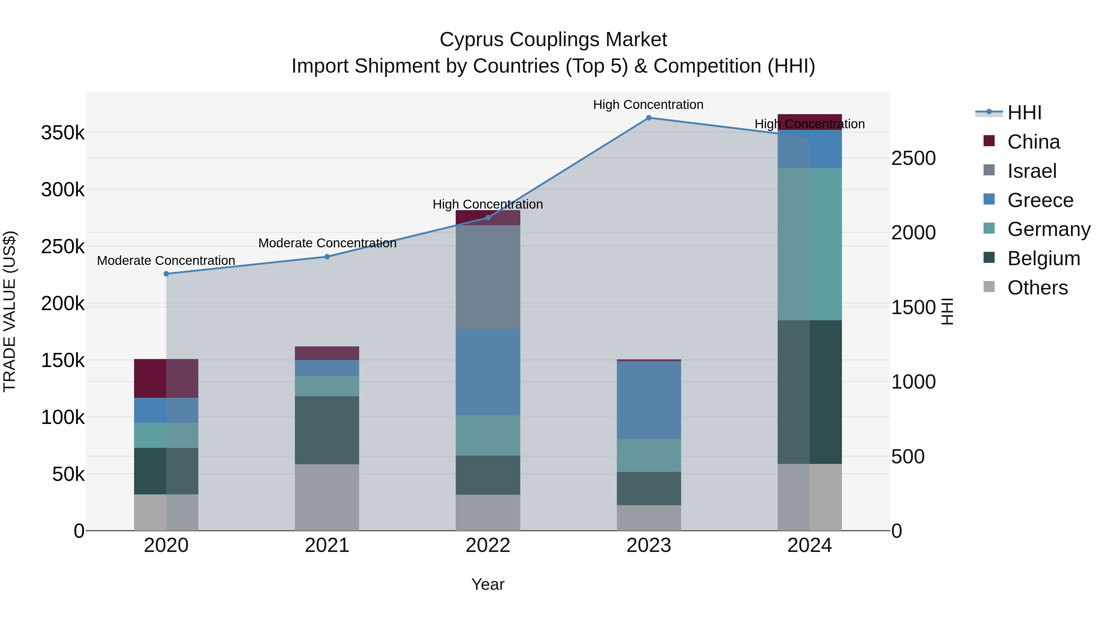 Cyprus Couplings Market Import Shipment by Countries (Top 5) & Competition (HHI)
