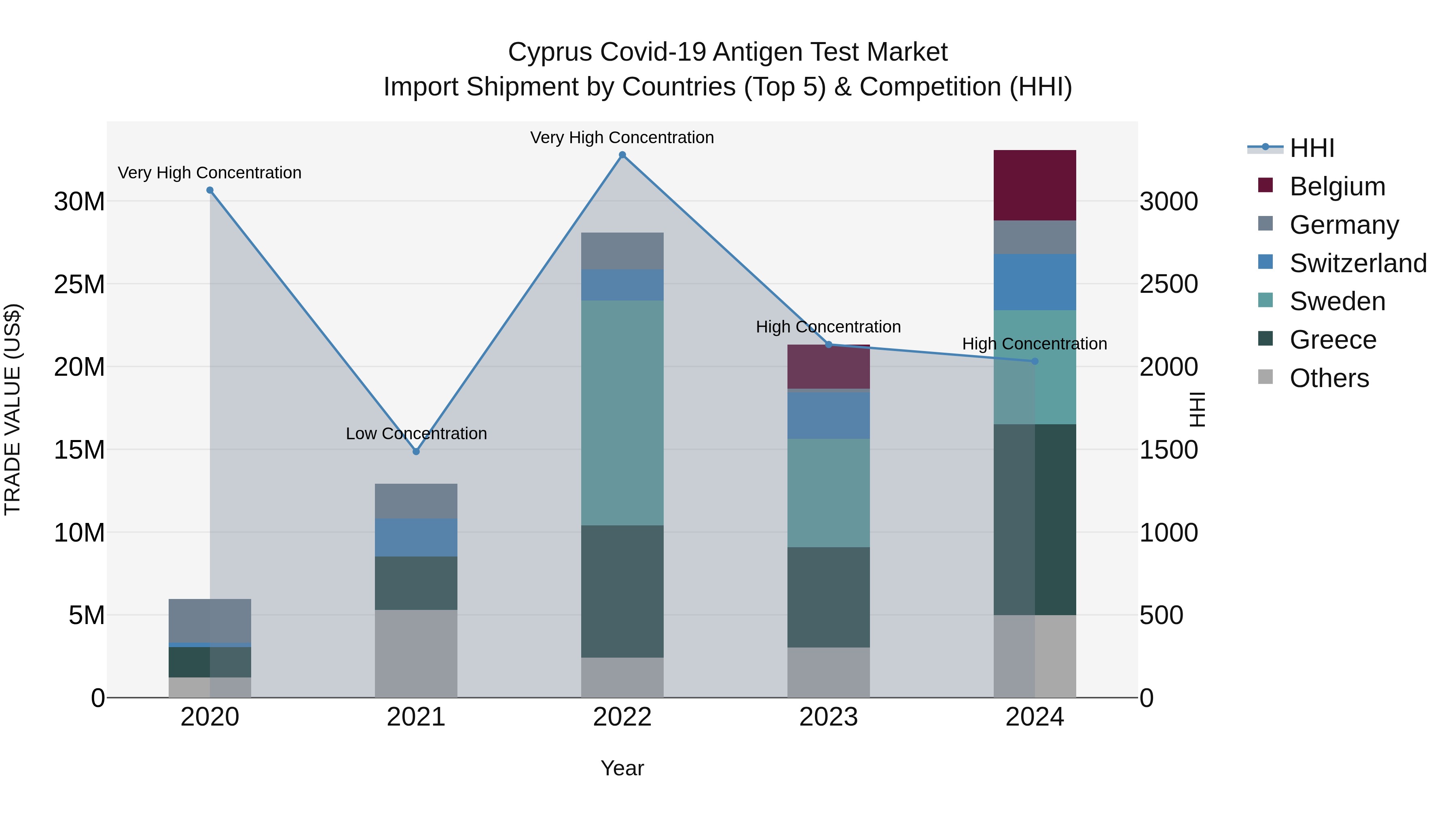 Cyprus Covid-19 Antigen Test Market Import Shipment by Countries (Top 5) & Competition (HHI)