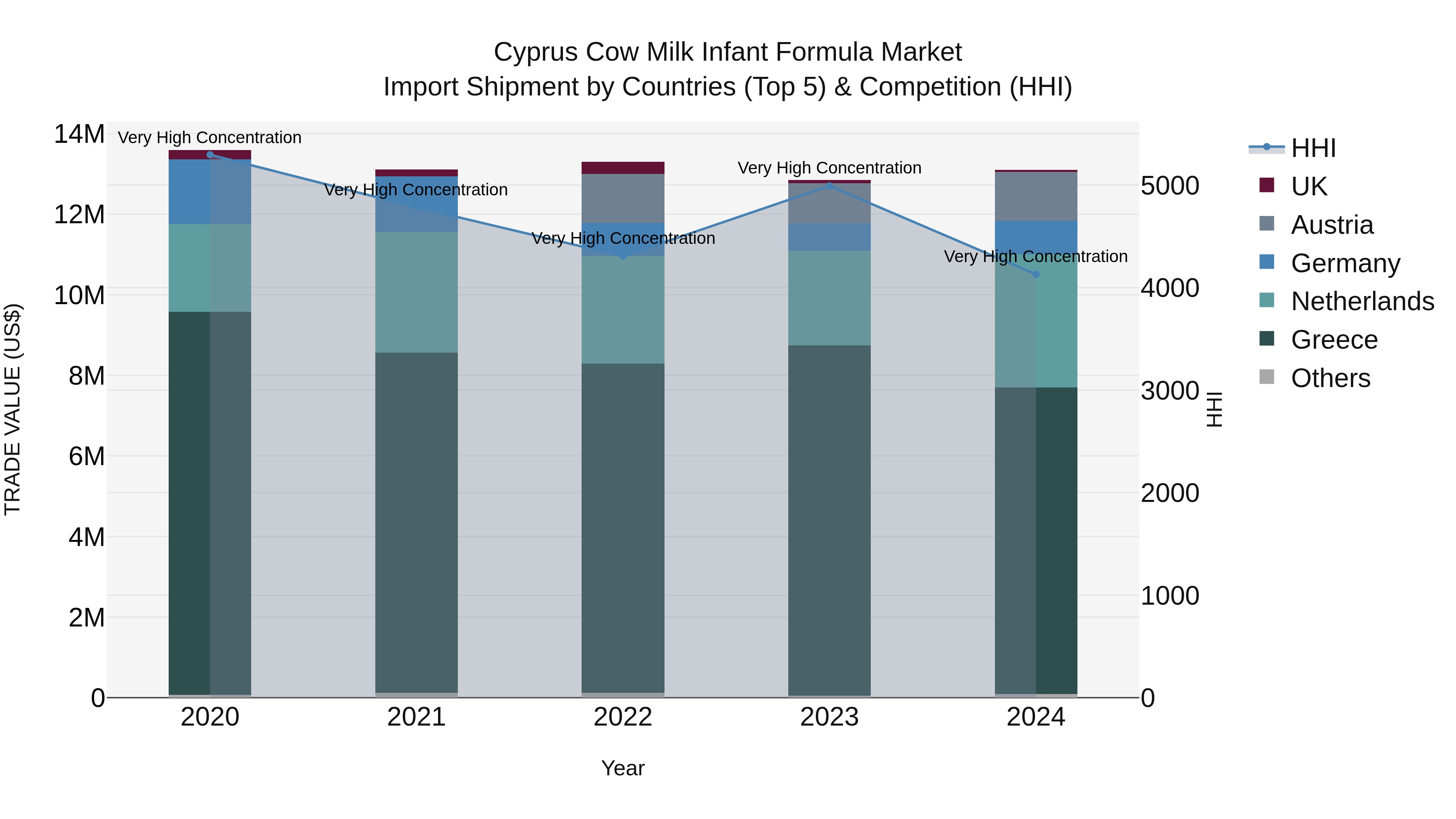 Cyprus Cow Milk Infant Formula Market Import Shipment by Countries (Top 5) & Competition (HHI)