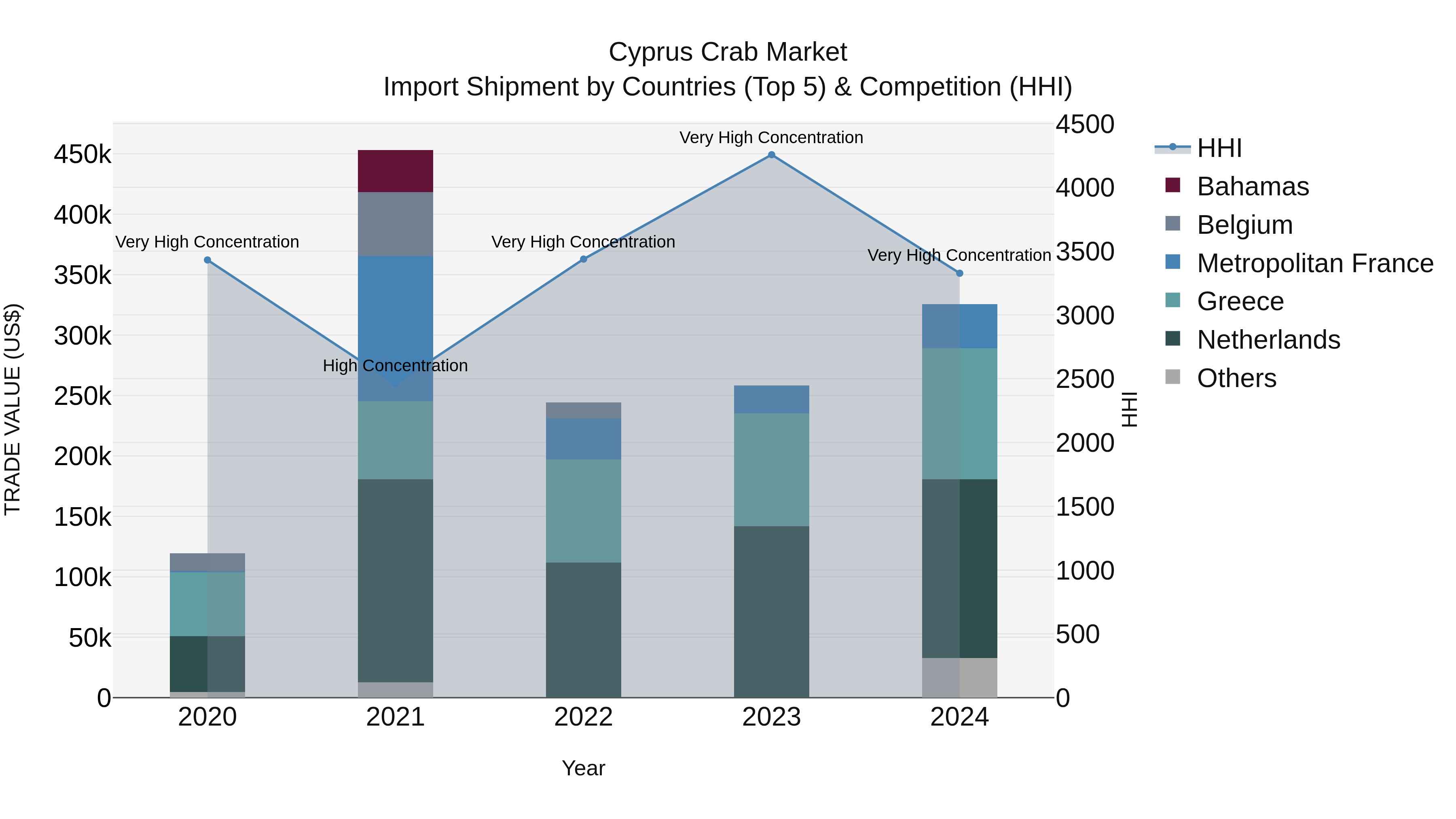 Cyprus Crab Market Import Shipment by Countries (Top 5) & Competition (HHI)