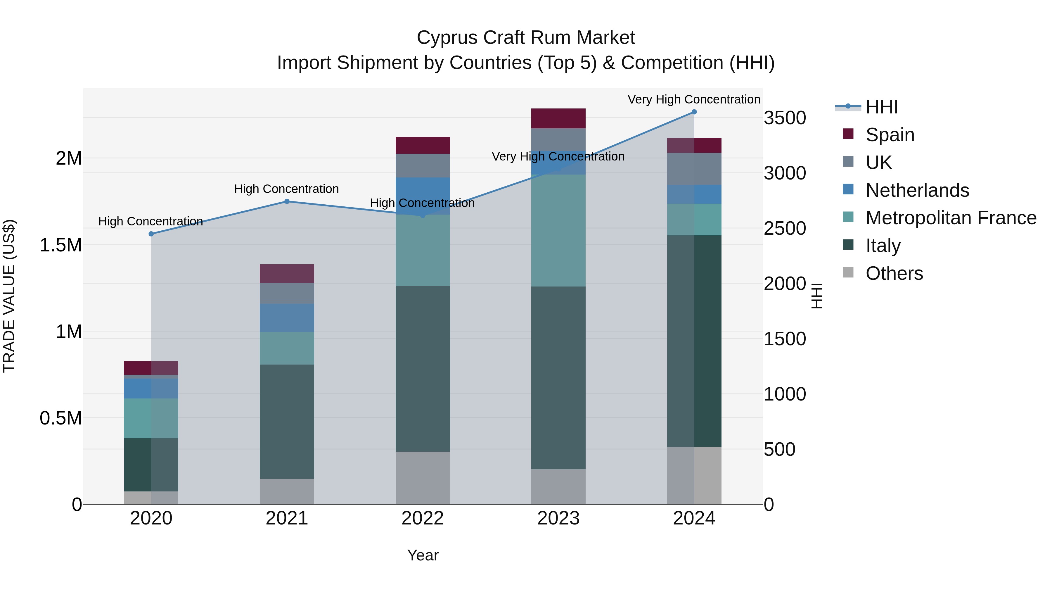 Cyprus Craft Rum Market Import Shipment by Countries (Top 5) & Competition (HHI)