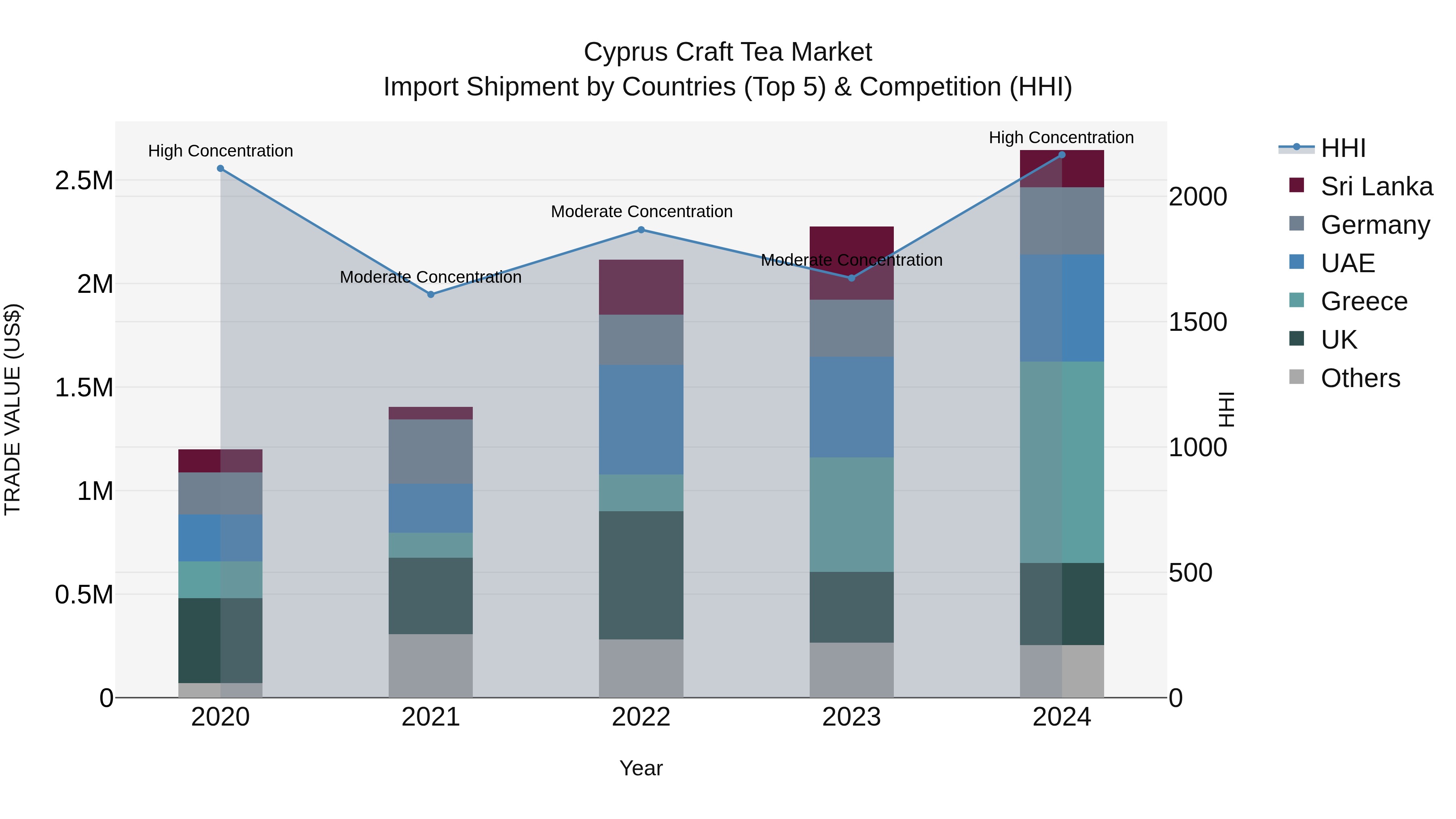 Cyprus Craft Tea Market Import Shipment by Countries (Top 5) & Competition (HHI)