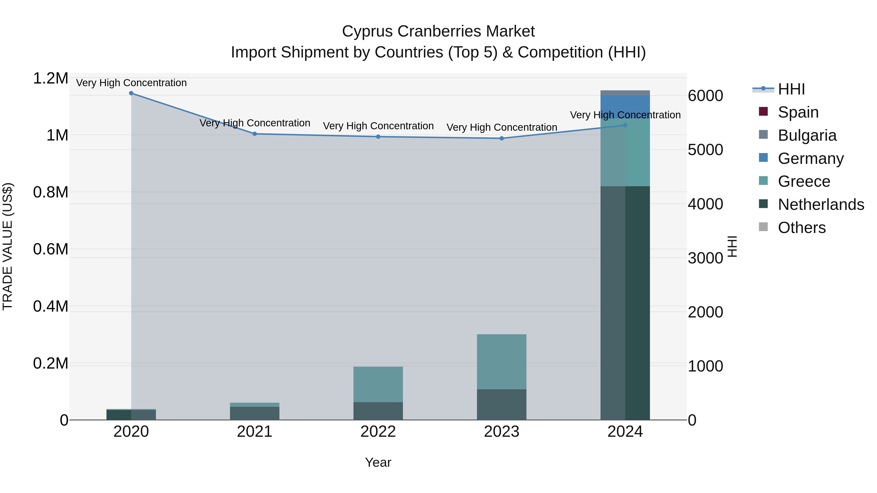 Cyprus Cranberries Market Import Shipment by Countries (Top 5) & Competition (HHI)