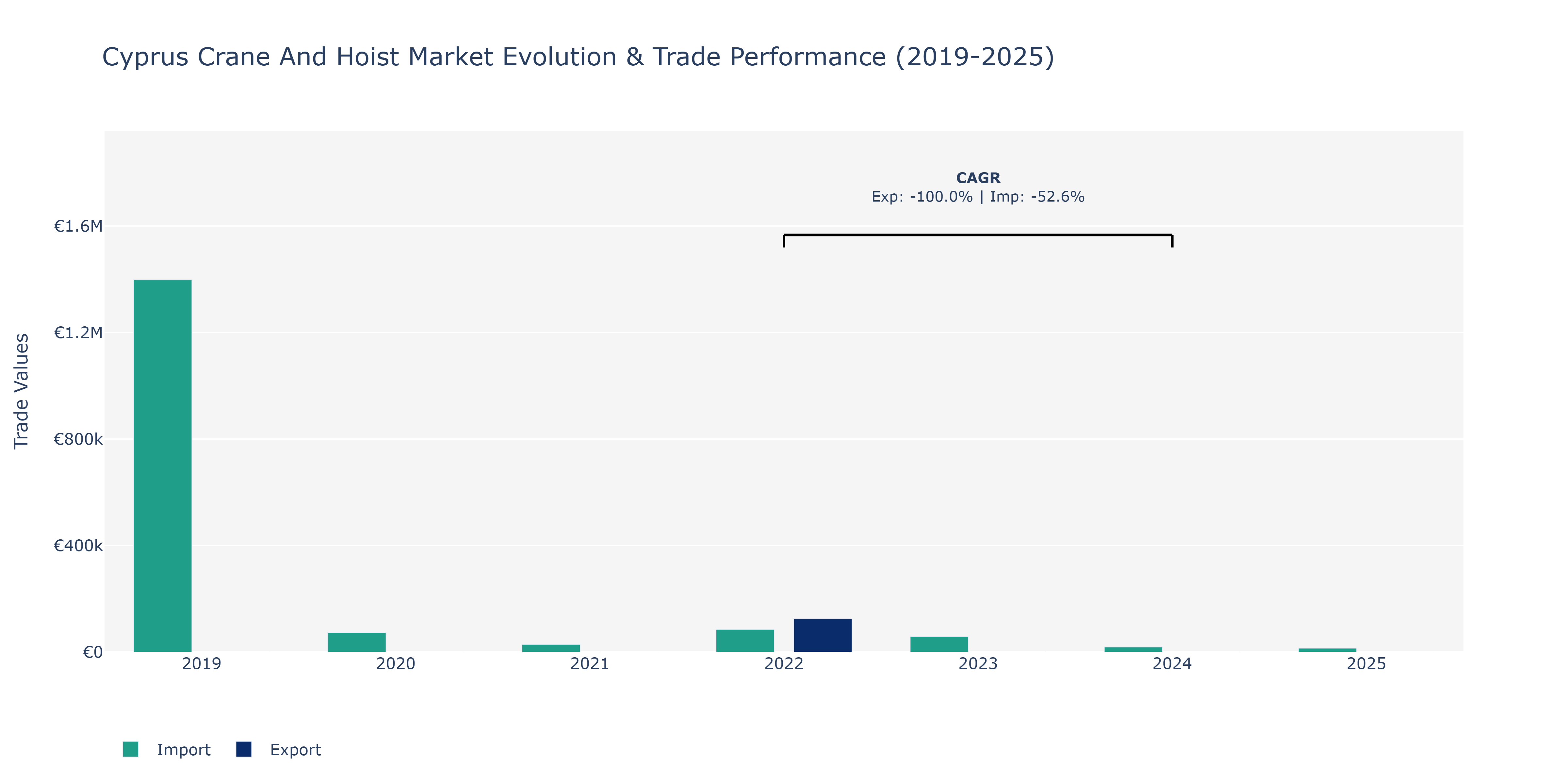 Cyprus Crane And Hoist Market: Production & Trade Performance (2019-2025)