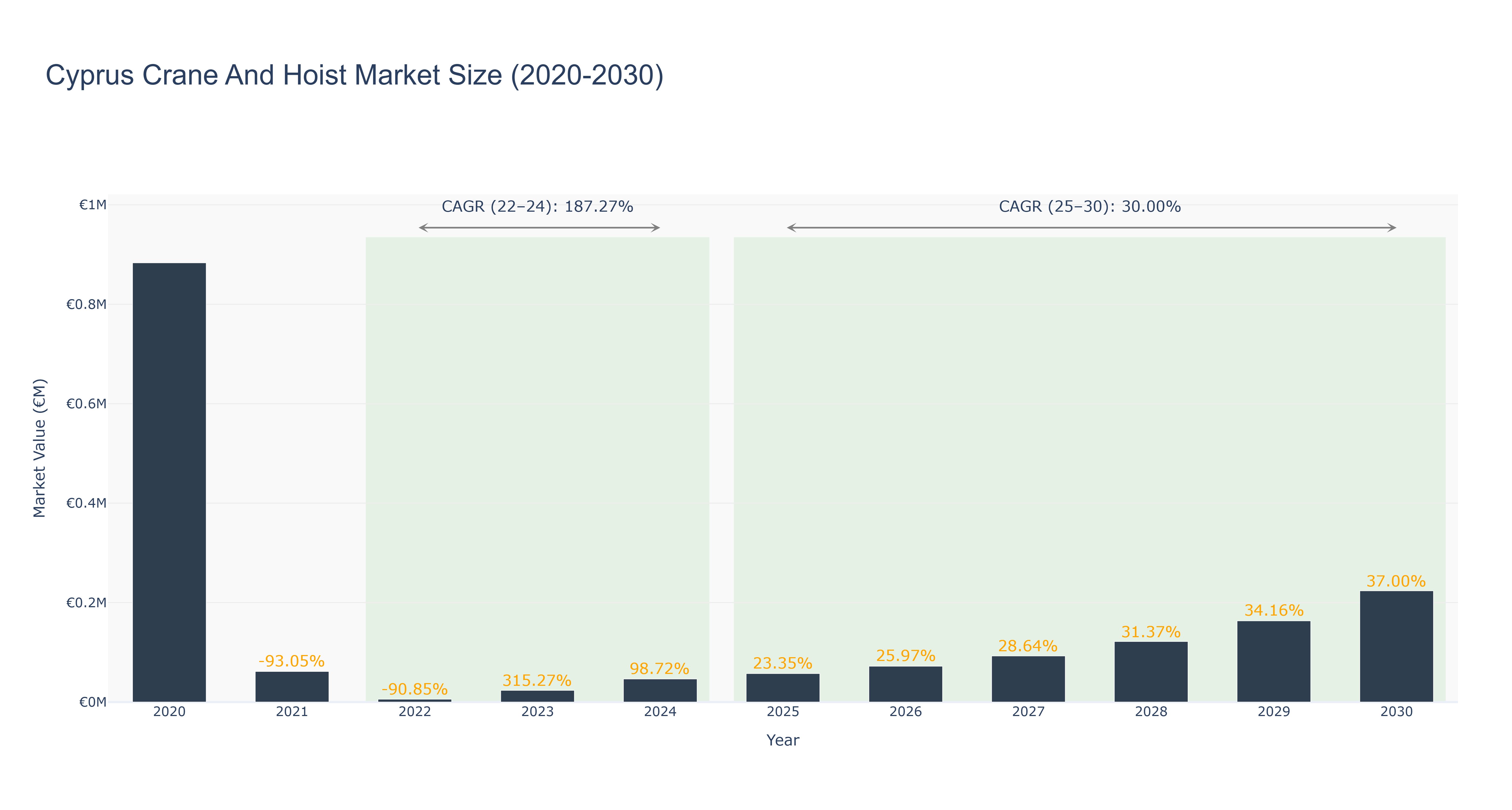 Cyprus Crane And Hoist Market Size (2020-2030)