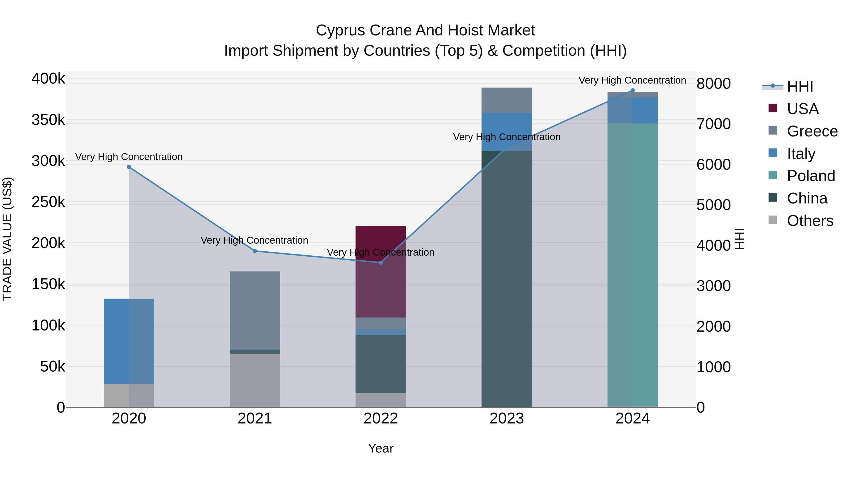Cyprus Crane And Hoist Market Import Shipment by Countries (Top 5) & Competition (HHI)