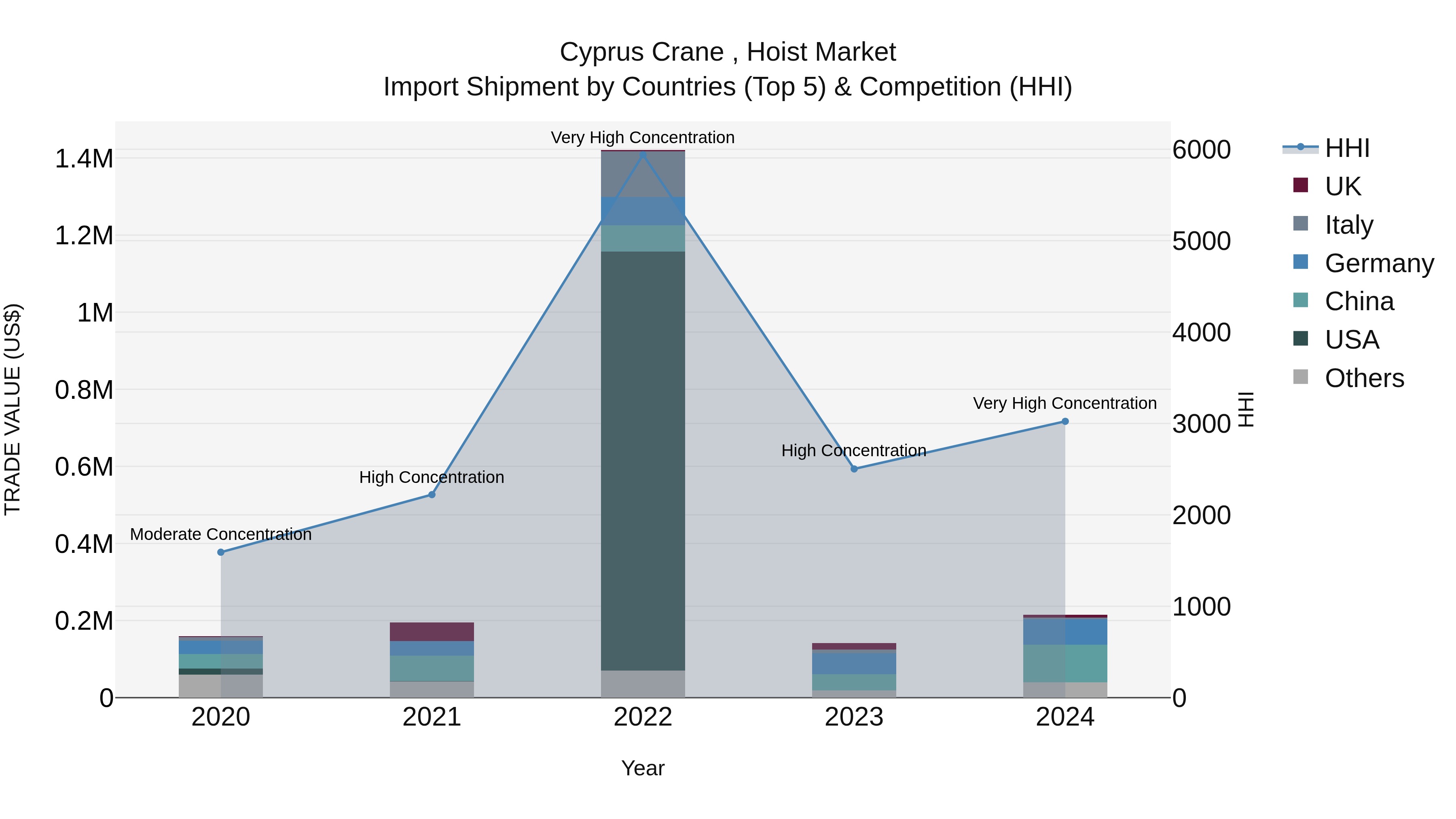 Cyprus Crane , Hoist Market Import Shipment by Countries (Top 5) & Competition (HHI)