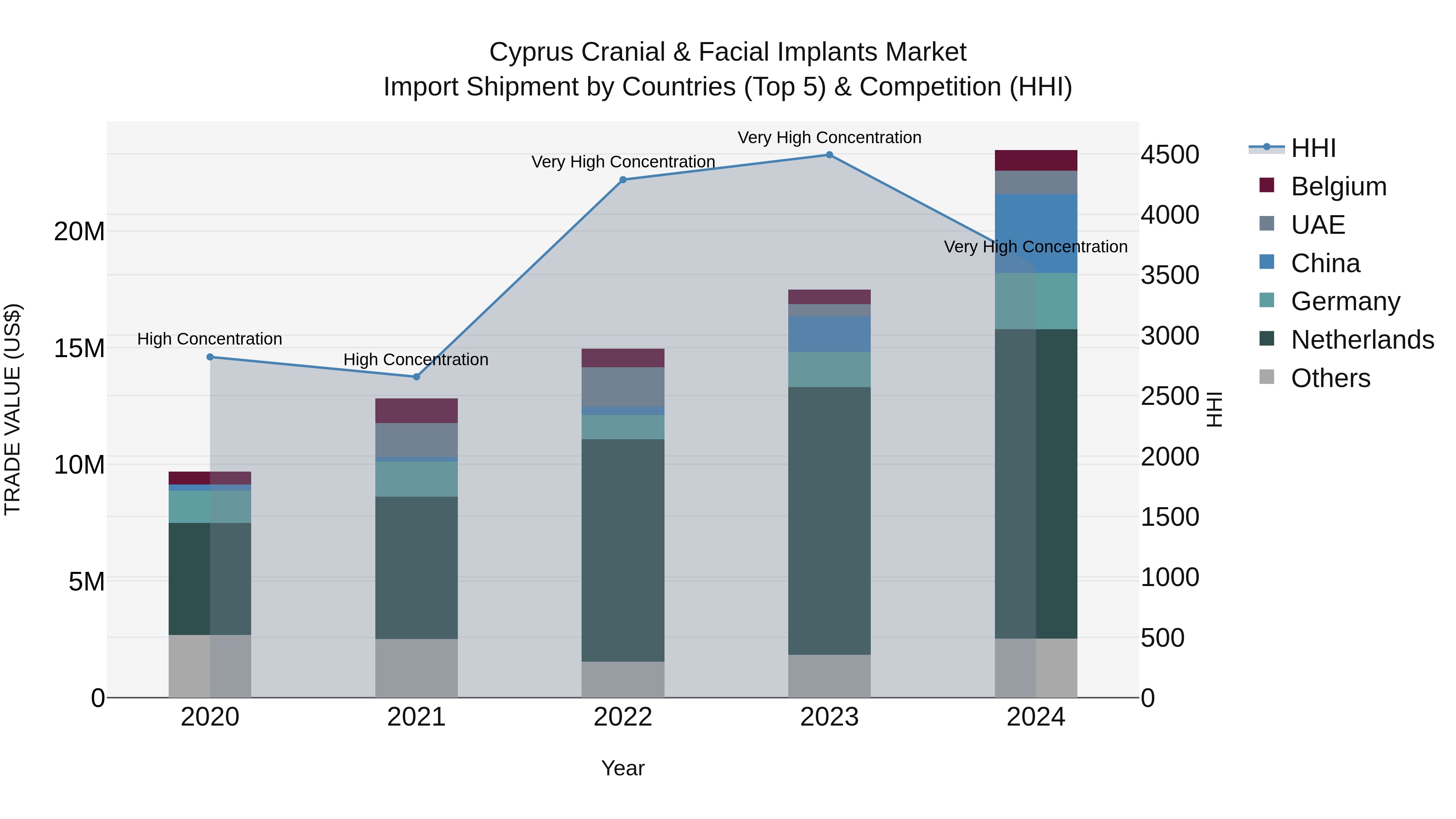 Cyprus Cranial & Facial Implants Market Import Shipment by Countries (Top 5) & Competition (HHI)
