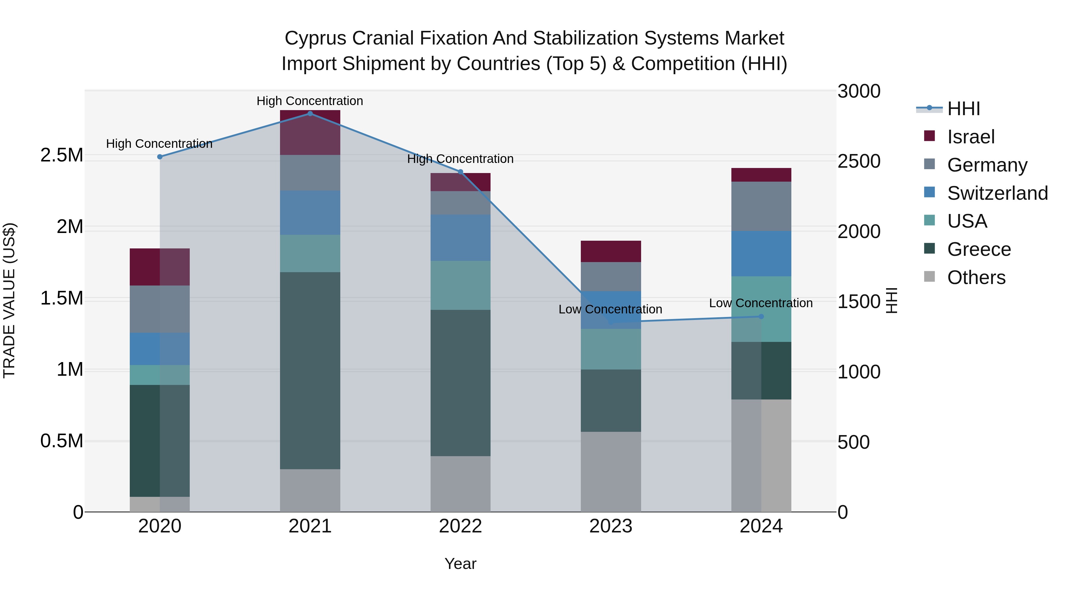 Cyprus Cranial Fixation And Stabilization Systems Market Import Shipment by Countries (Top 5) & Competition (HHI)