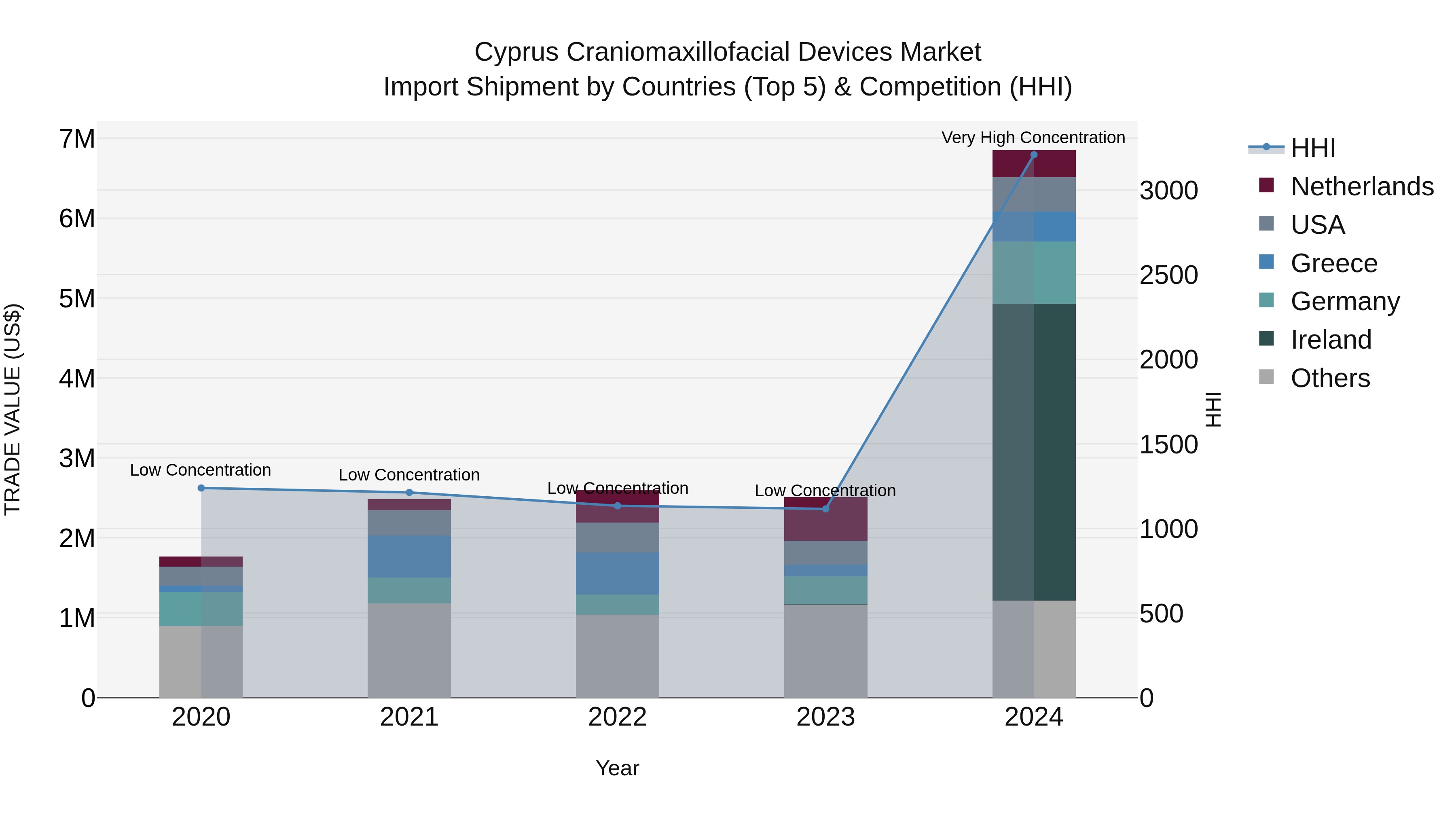 Cyprus Craniomaxillofacial Devices Market Import Shipment by Countries (Top 5) & Competition (HHI)