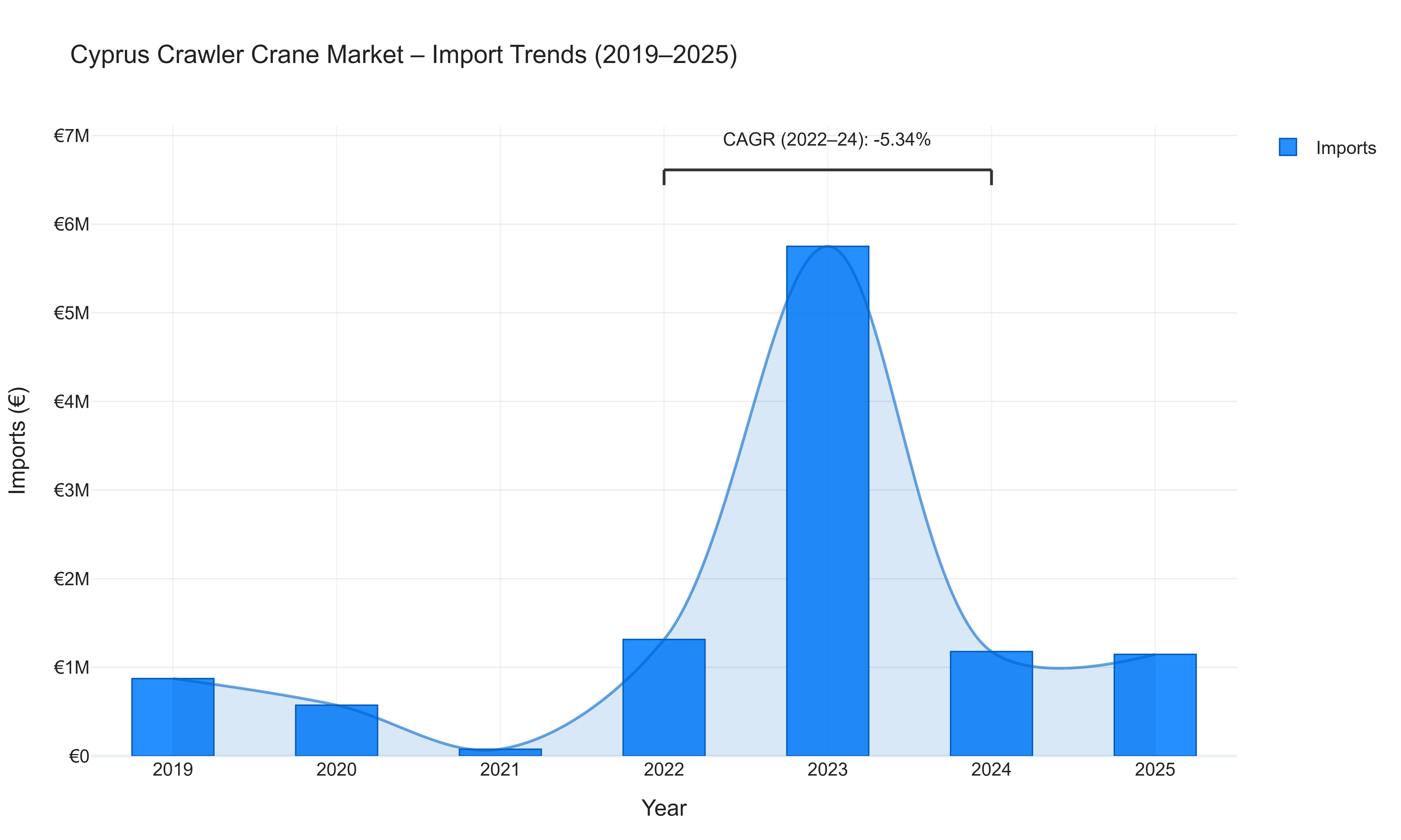Cyprus Crawler Crane Market - Import Trends (2019-2025)