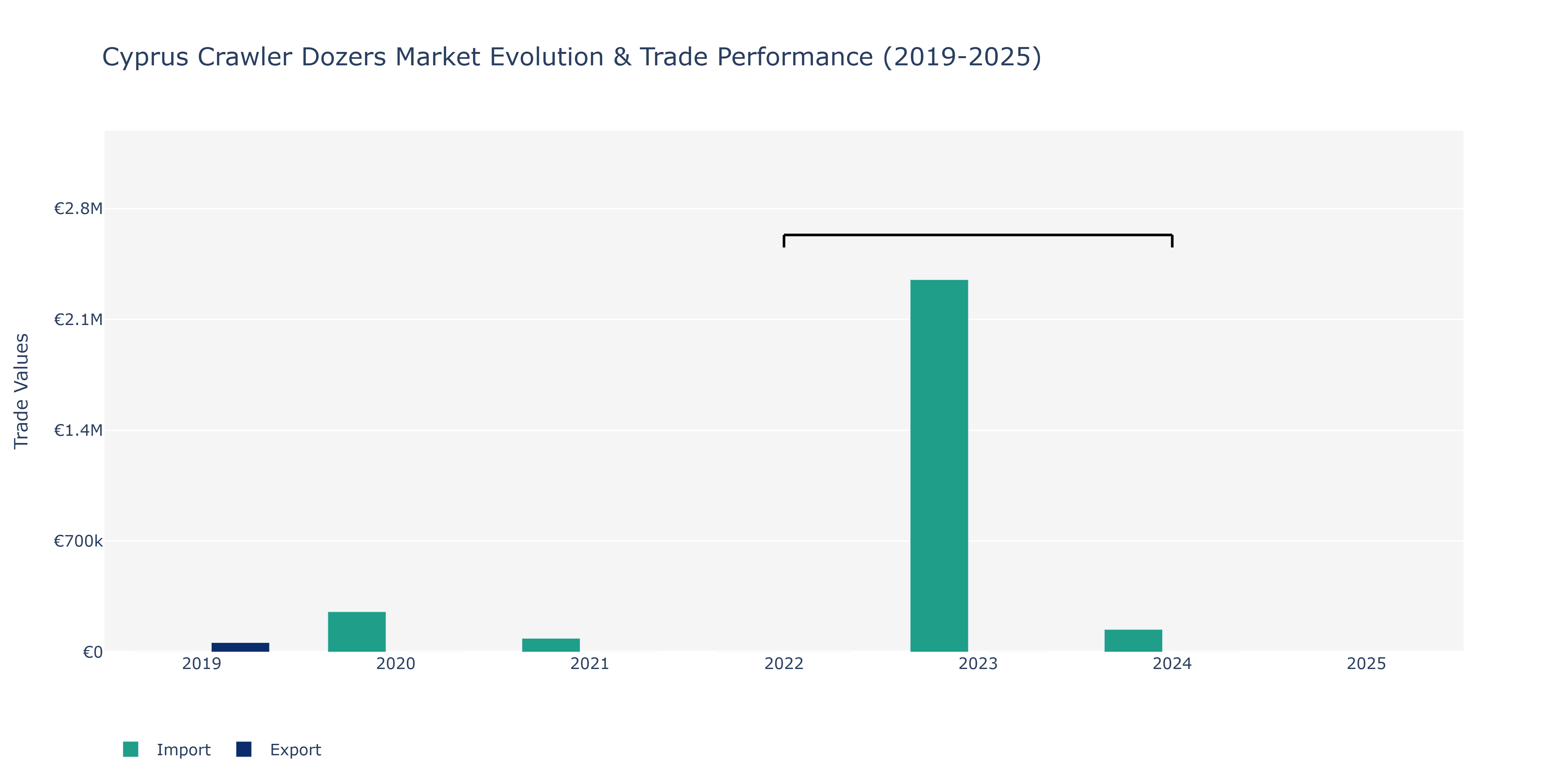 Cyprus Crawler Dozers Market: Production & Trade Performance (2019-2025)
