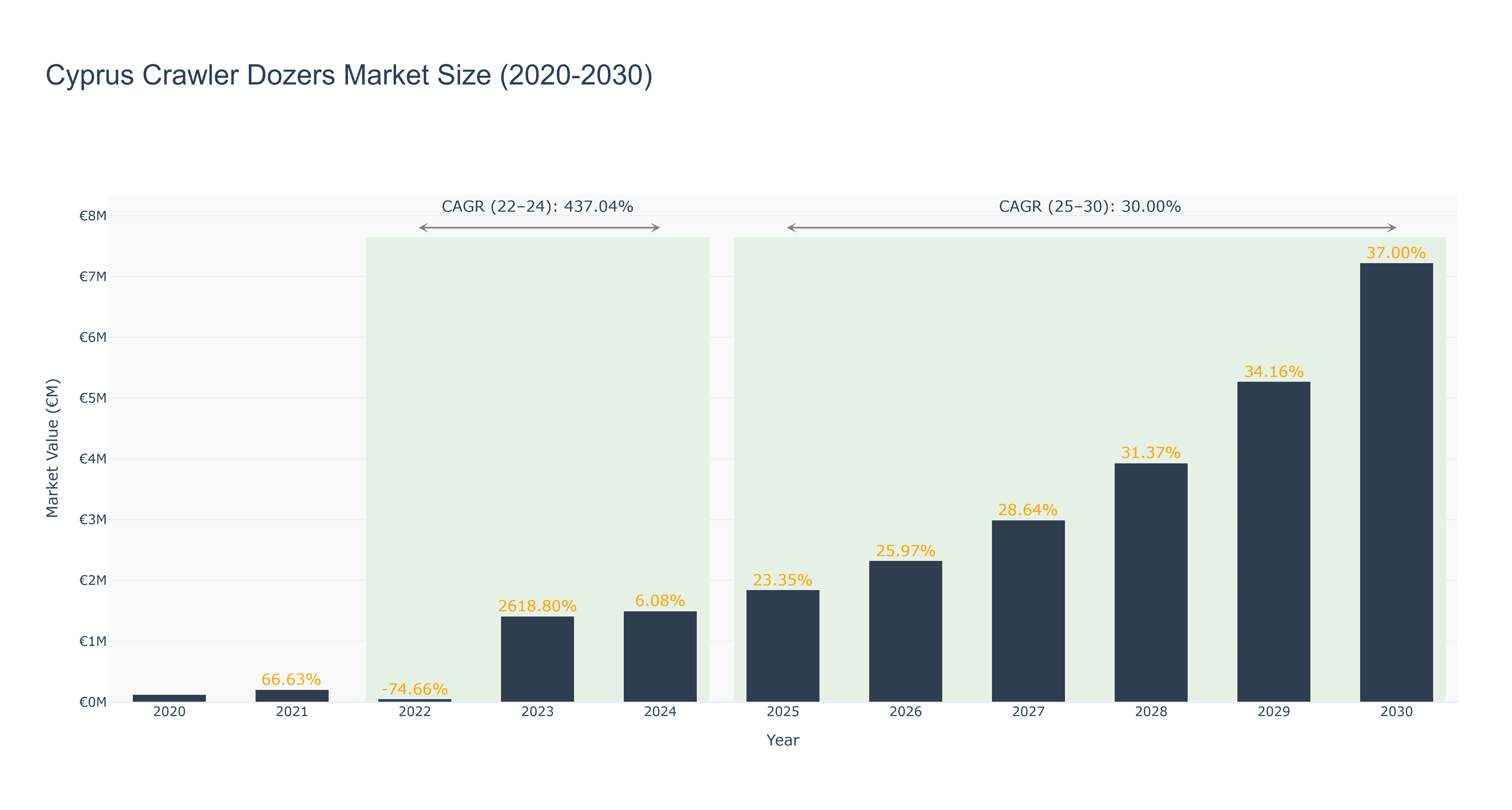 Cyprus Crawler Dozers Market Size (2020-2030)