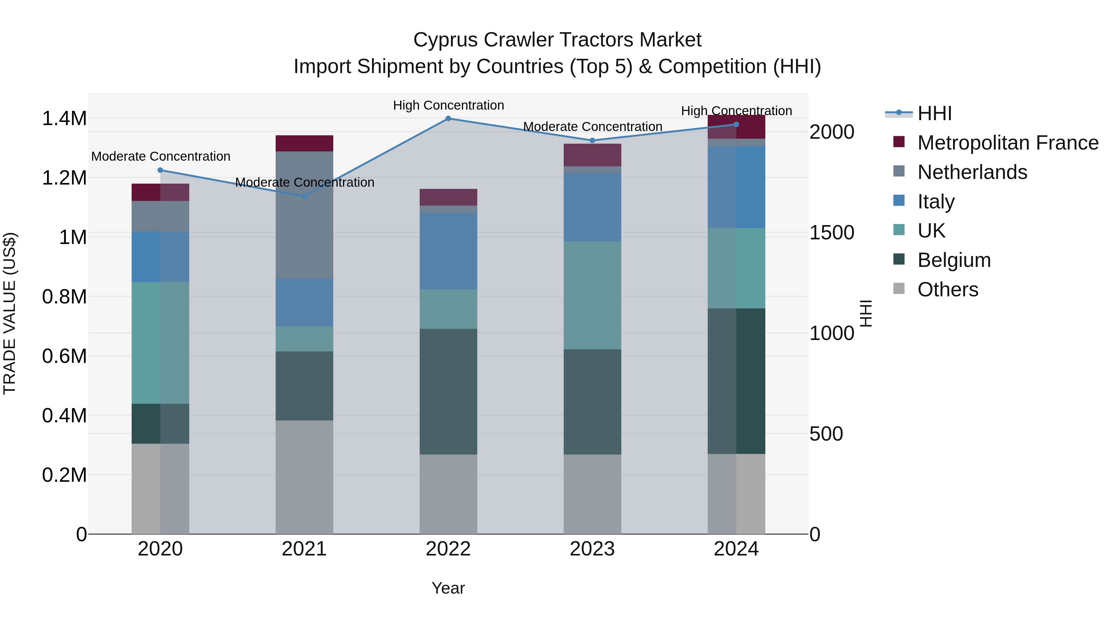 Cyprus Crawler Tractors Market Import Shipment by Countries (Top 5) & Competition (HHI)