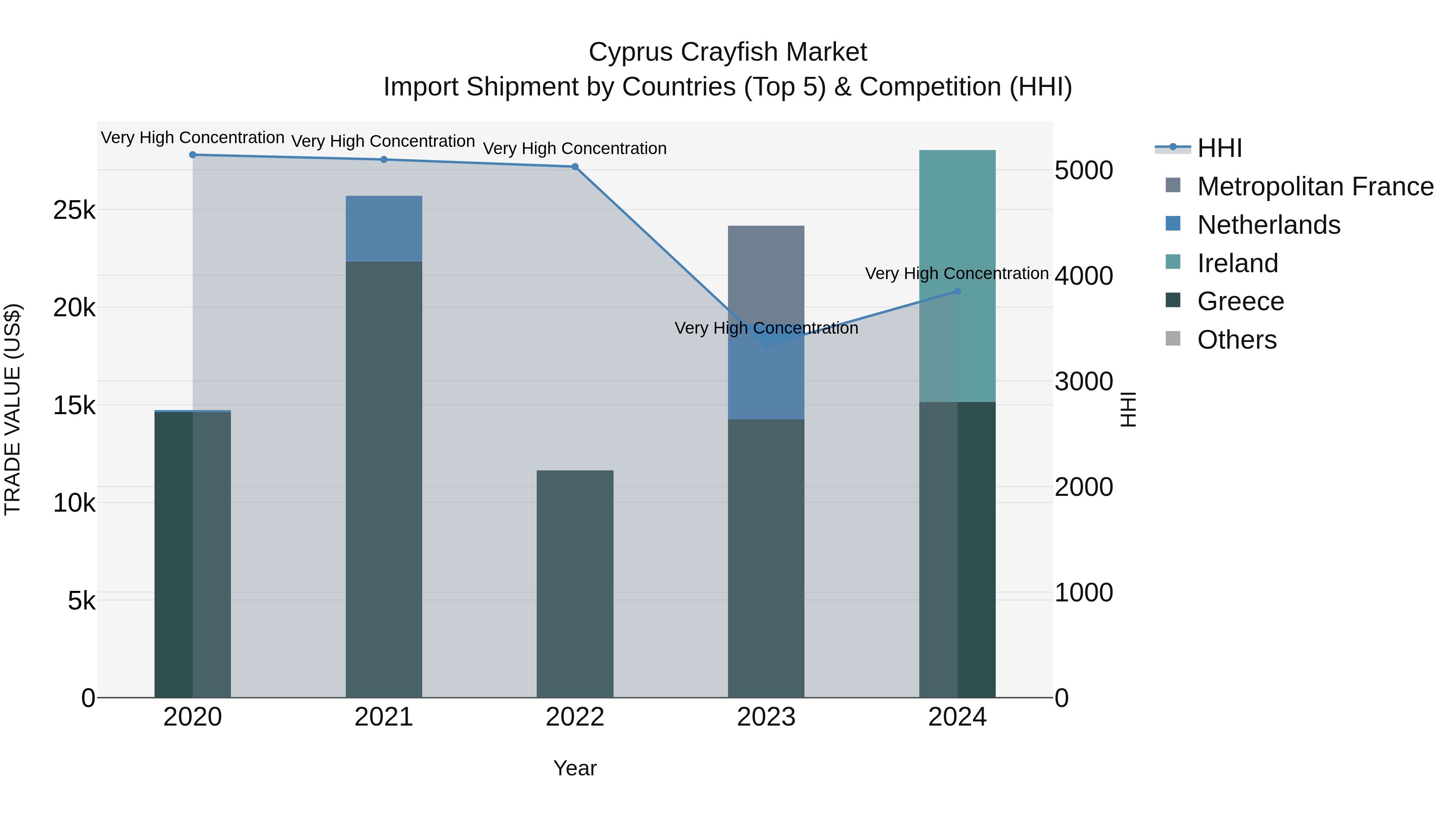 Cyprus Crayfish Market Import Shipment by Countries (Top 5) & Competition (HHI)