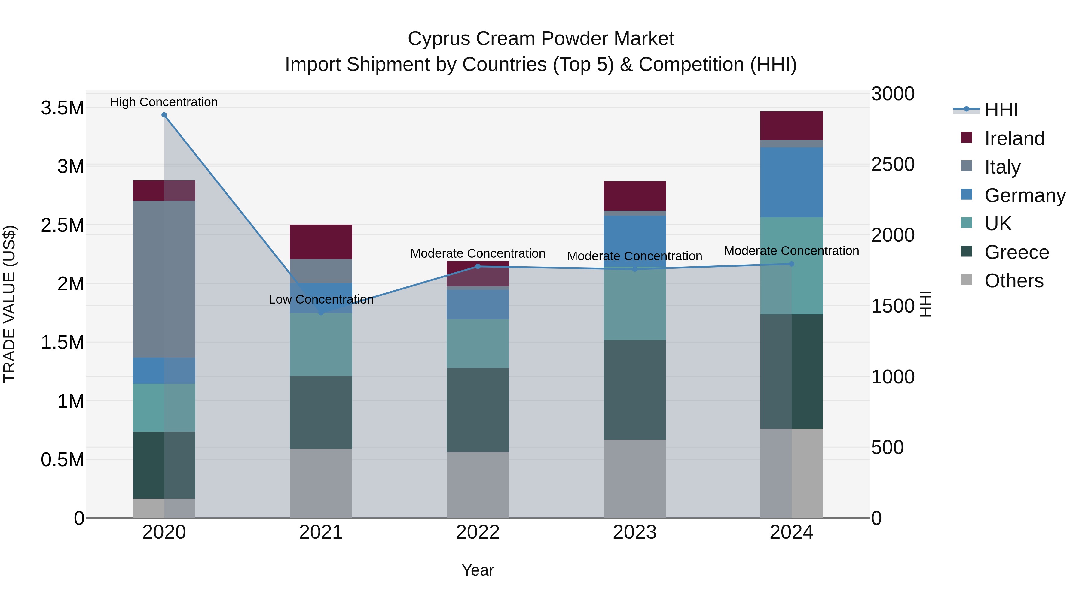 Cyprus Cream Powder Market Import Shipment by Countries (Top 5) & Competition (HHI)