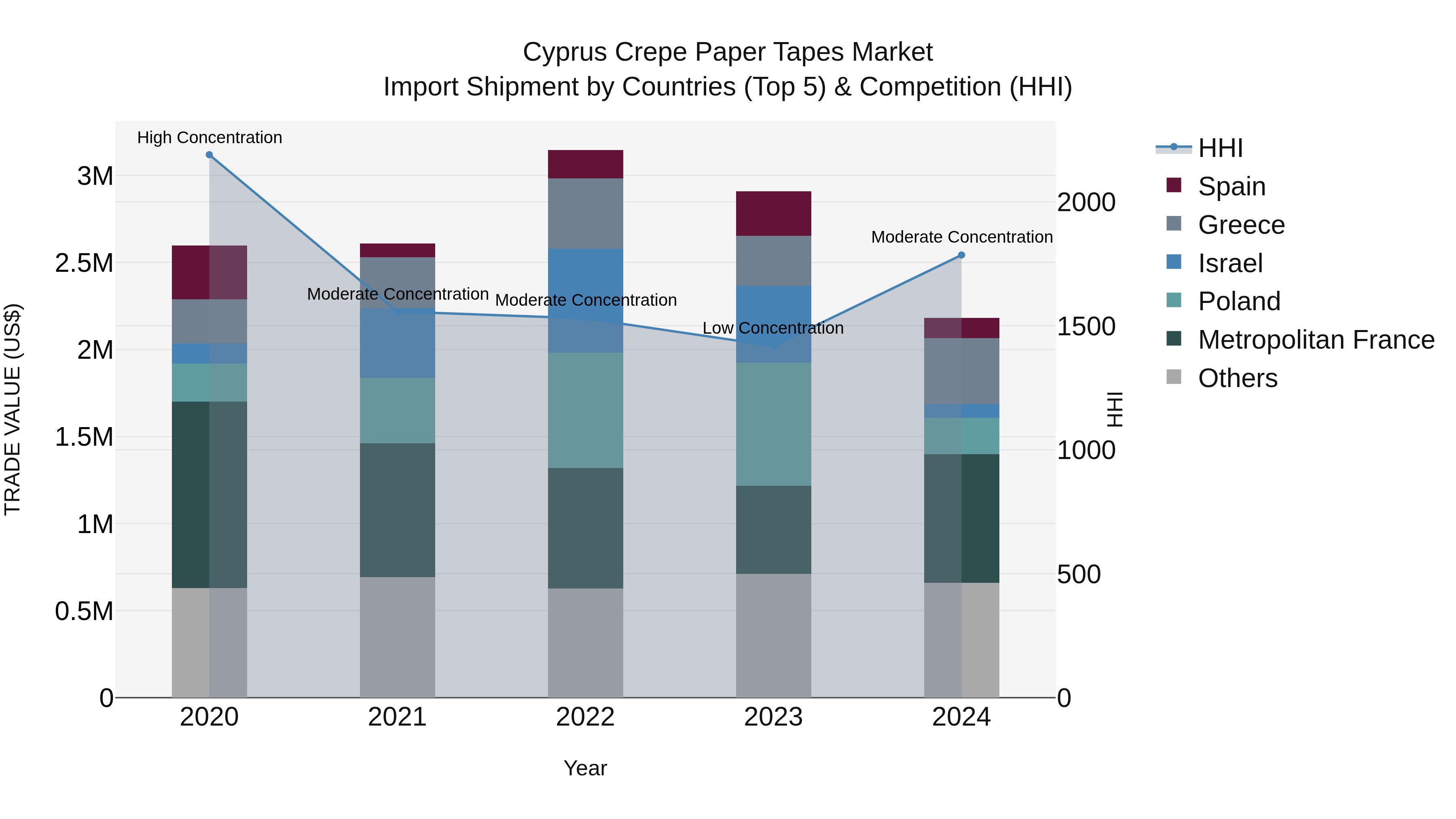 Cyprus Crepe Paper Tapes Market Import Shipment by Countries (Top 5) & Competition (HHI)