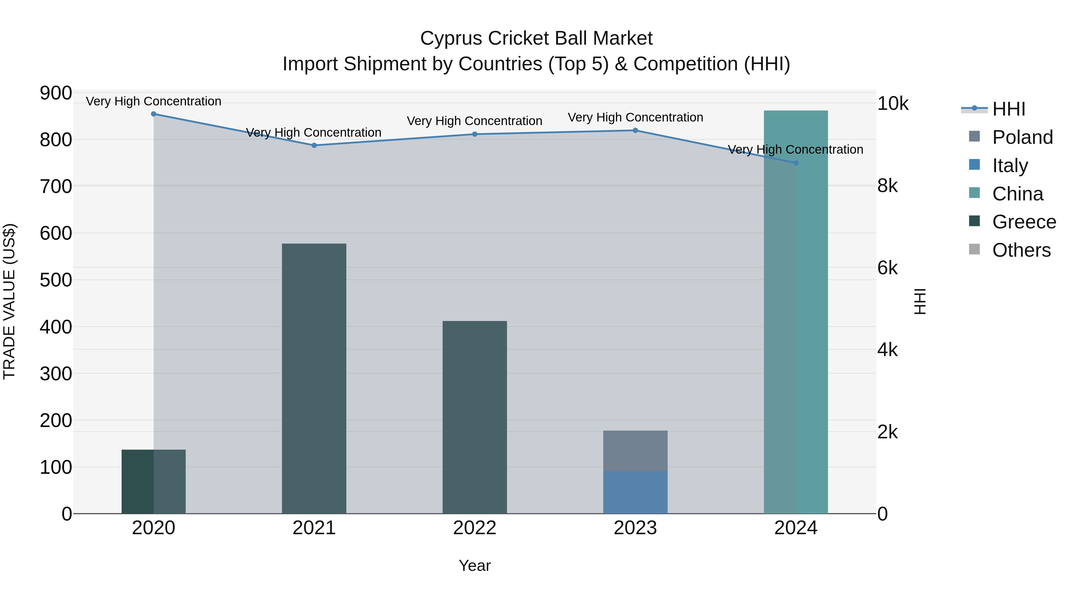 Cyprus Cricket Ball Market Import Shipment by Countries (Top 5) & Competition (HHI)