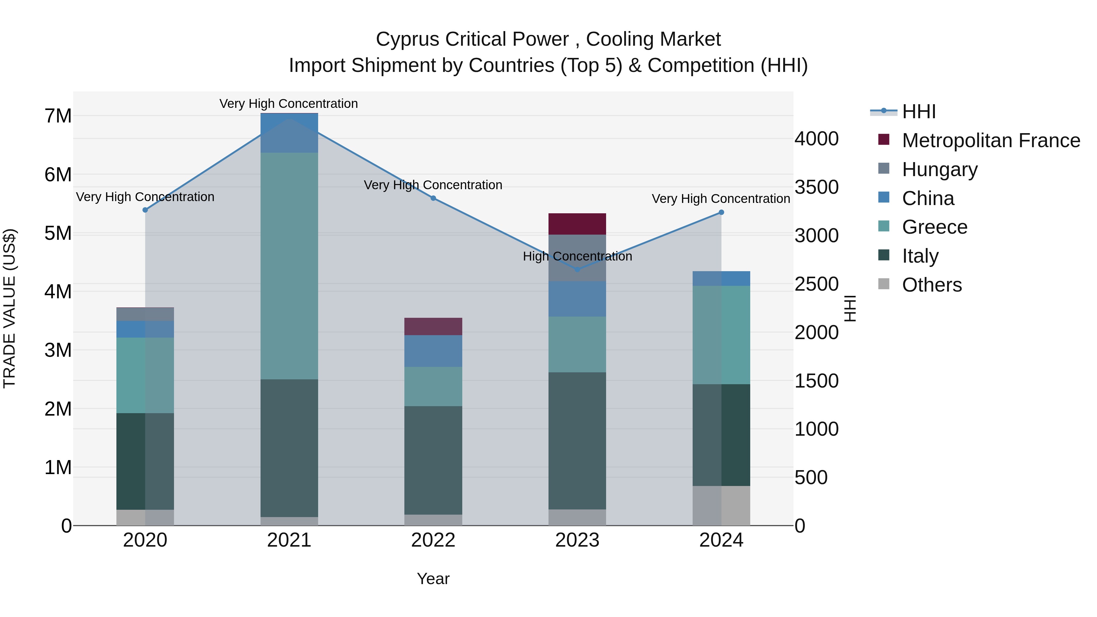 Cyprus Critical Power , Cooling Market Import Shipment by Countries (Top 5) & Competition (HHI)