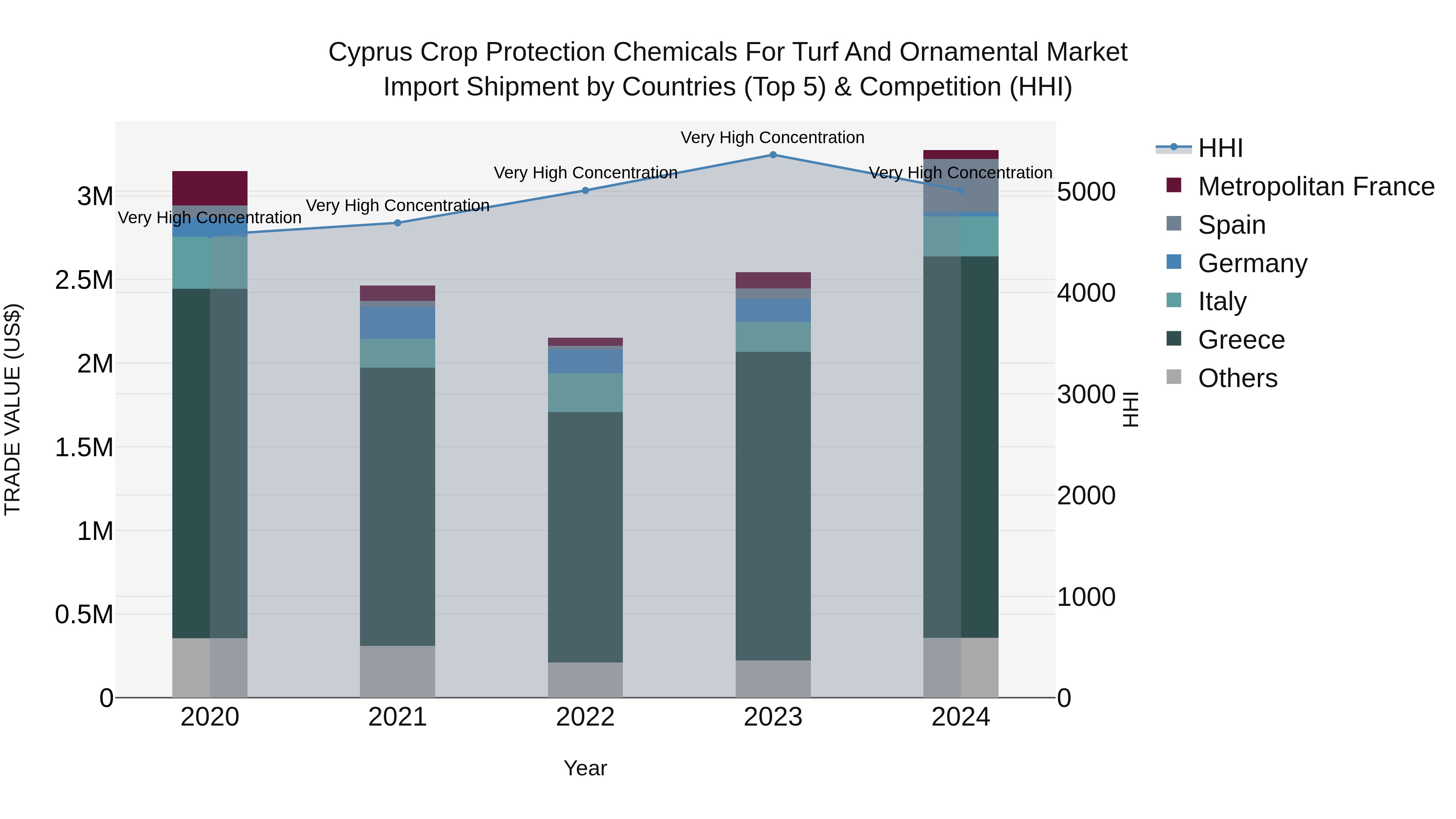 Cyprus Crop Protection Chemicals For Turf And Ornamental Market Import Shipment by Countries (Top 5) & Competition (HHI)