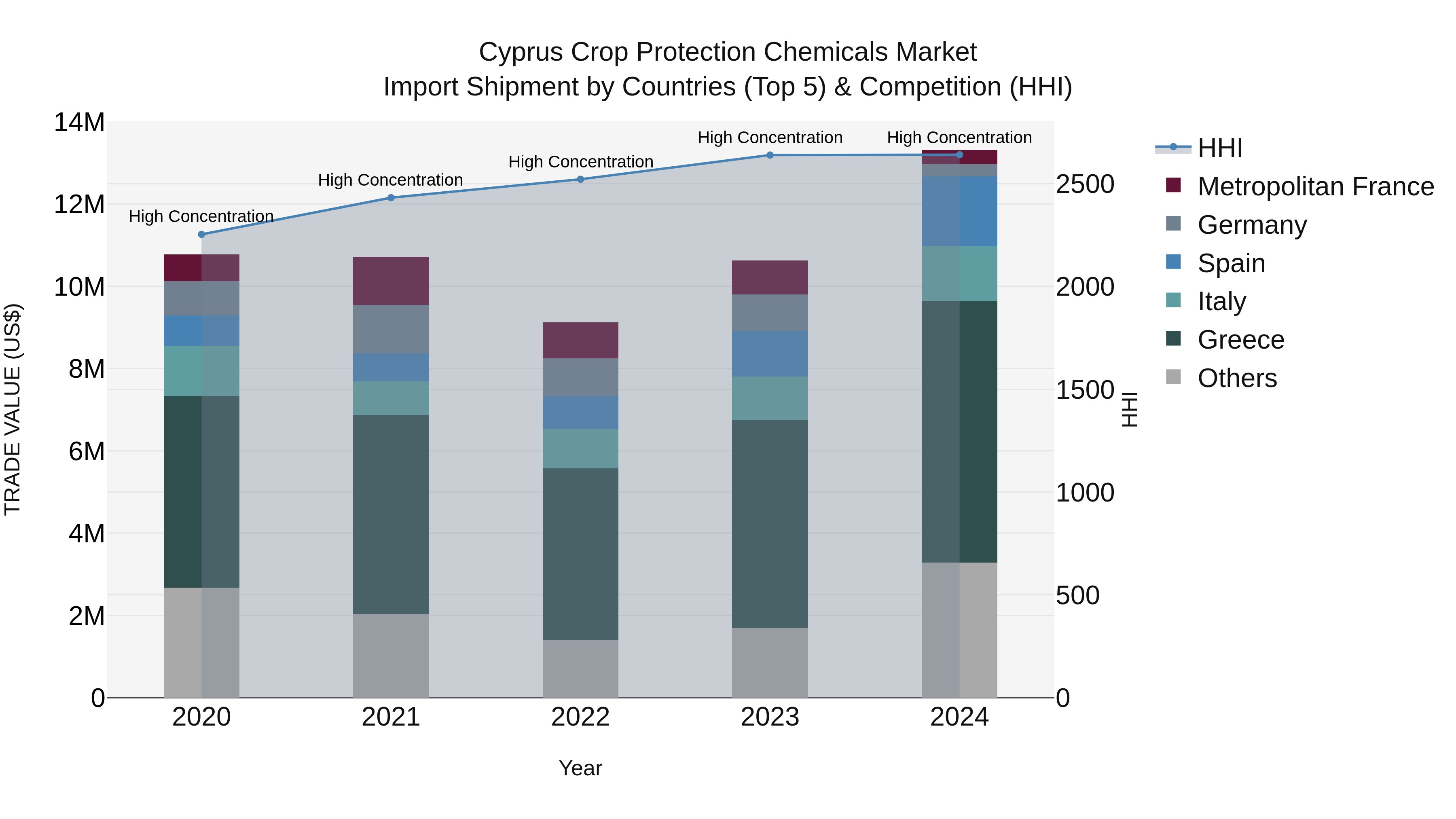 Cyprus Crop Protection Chemicals Market Import Shipment by Countries (Top 5) & Competition (HHI)