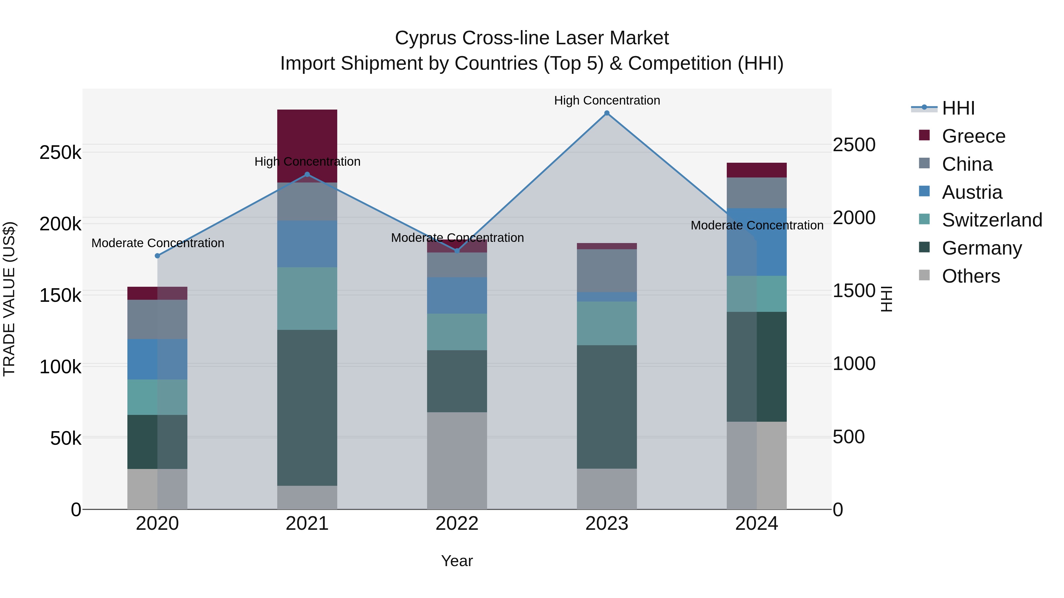 Cyprus Cross-line Laser Market Import Shipment by Countries (Top 5) & Competition (HHI)