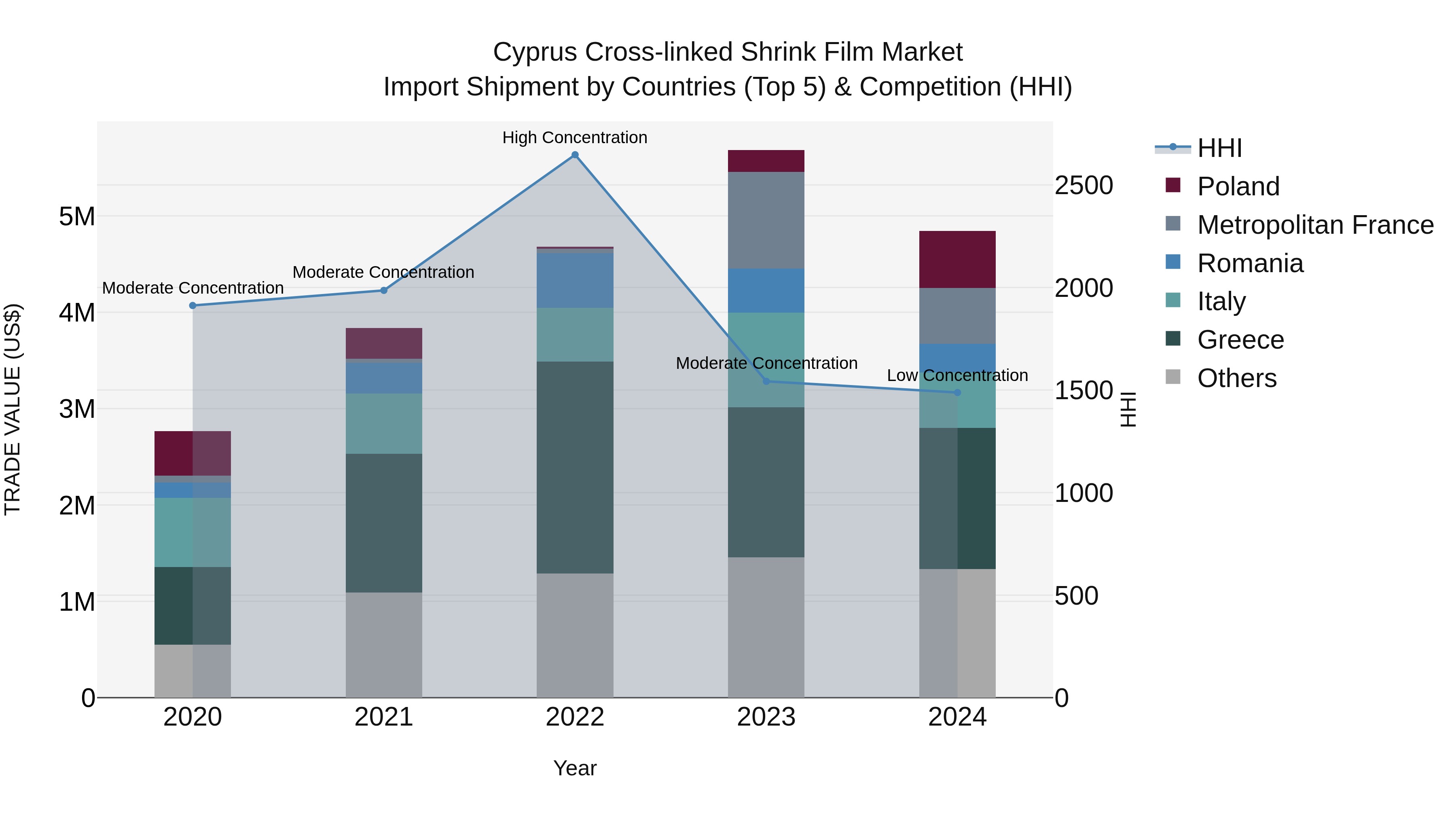 Cyprus Cross-linked Shrink Film Market Import Shipment by Countries (Top 5) & Competition (HHI)