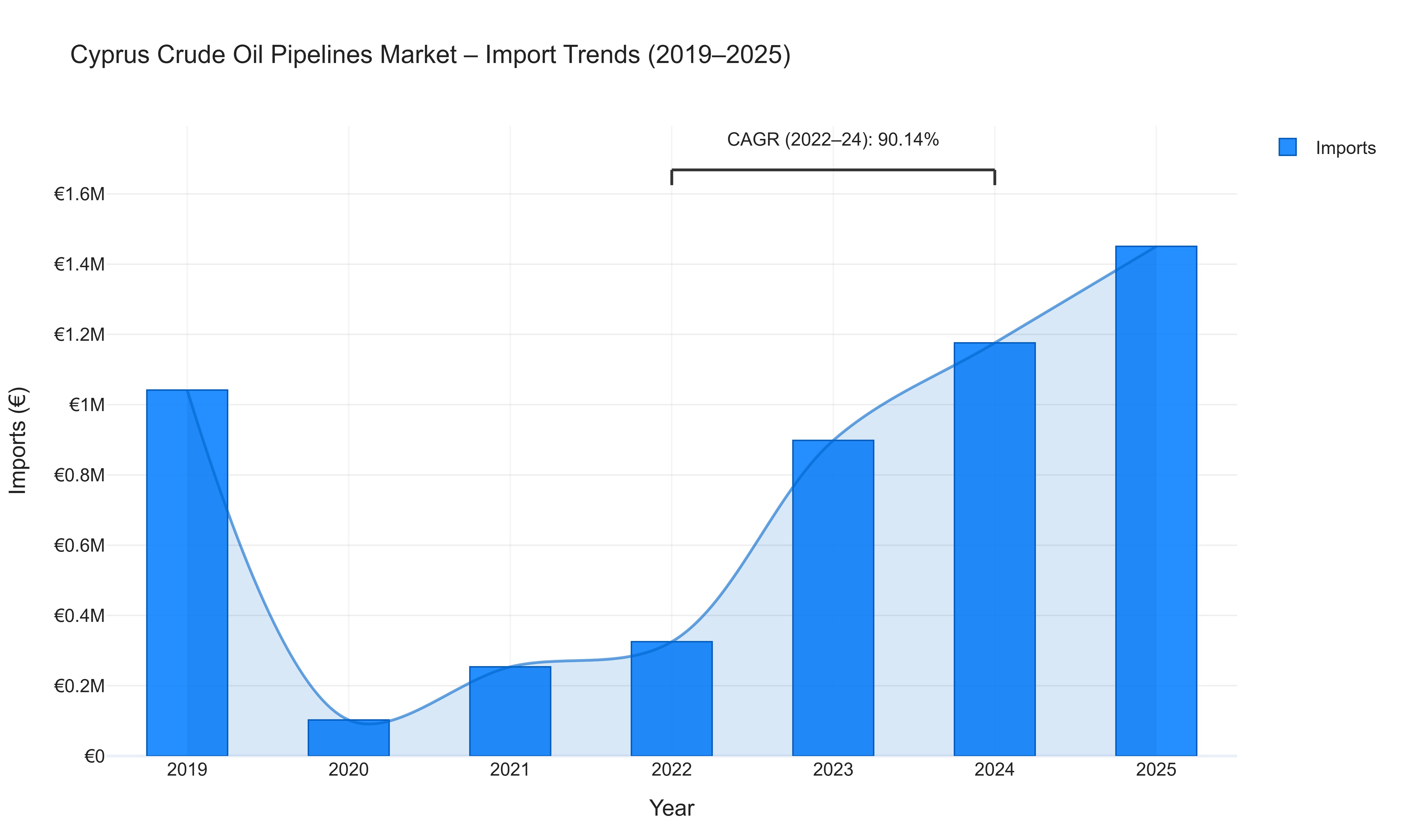 Cyprus Crude Oil Pipelines Market - Import Trends (2019-2025)