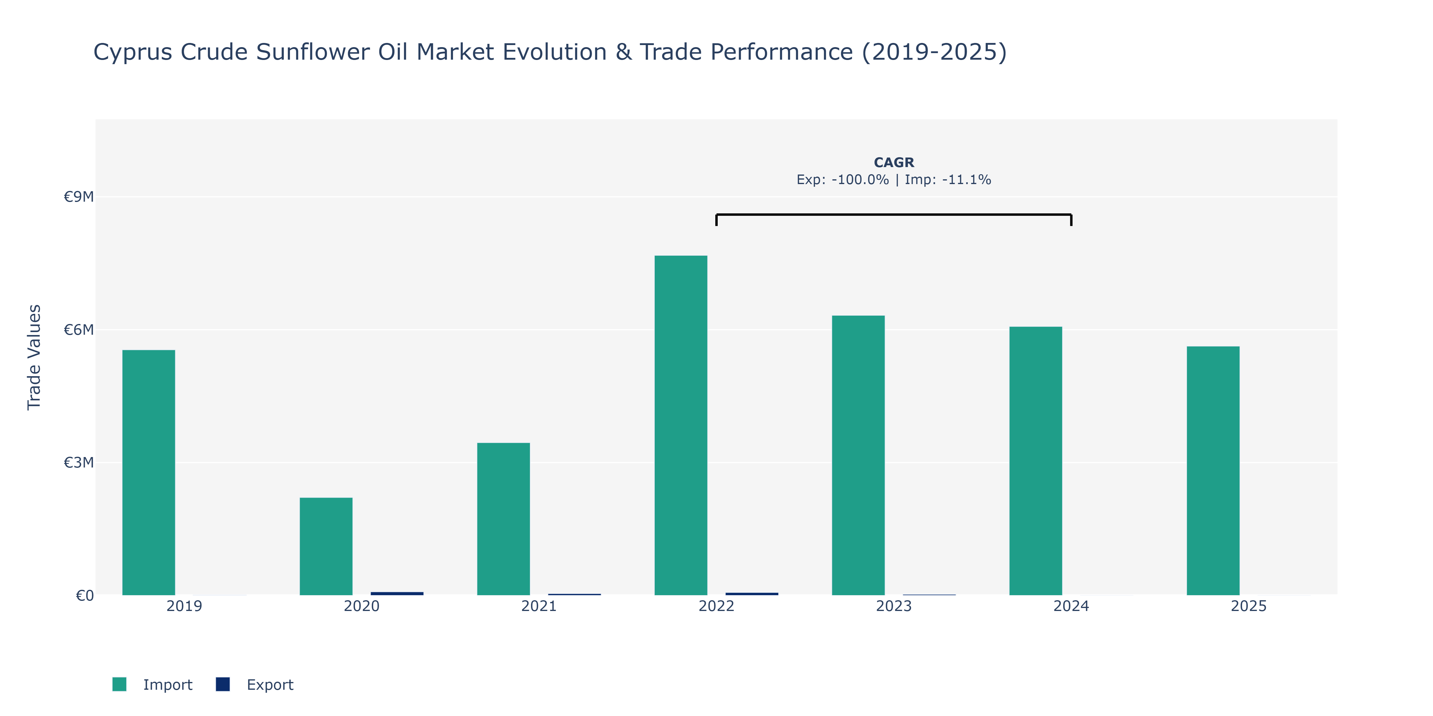Cyprus Crude Sunflower Oil Market: Production & Trade Performance (2019-2025)