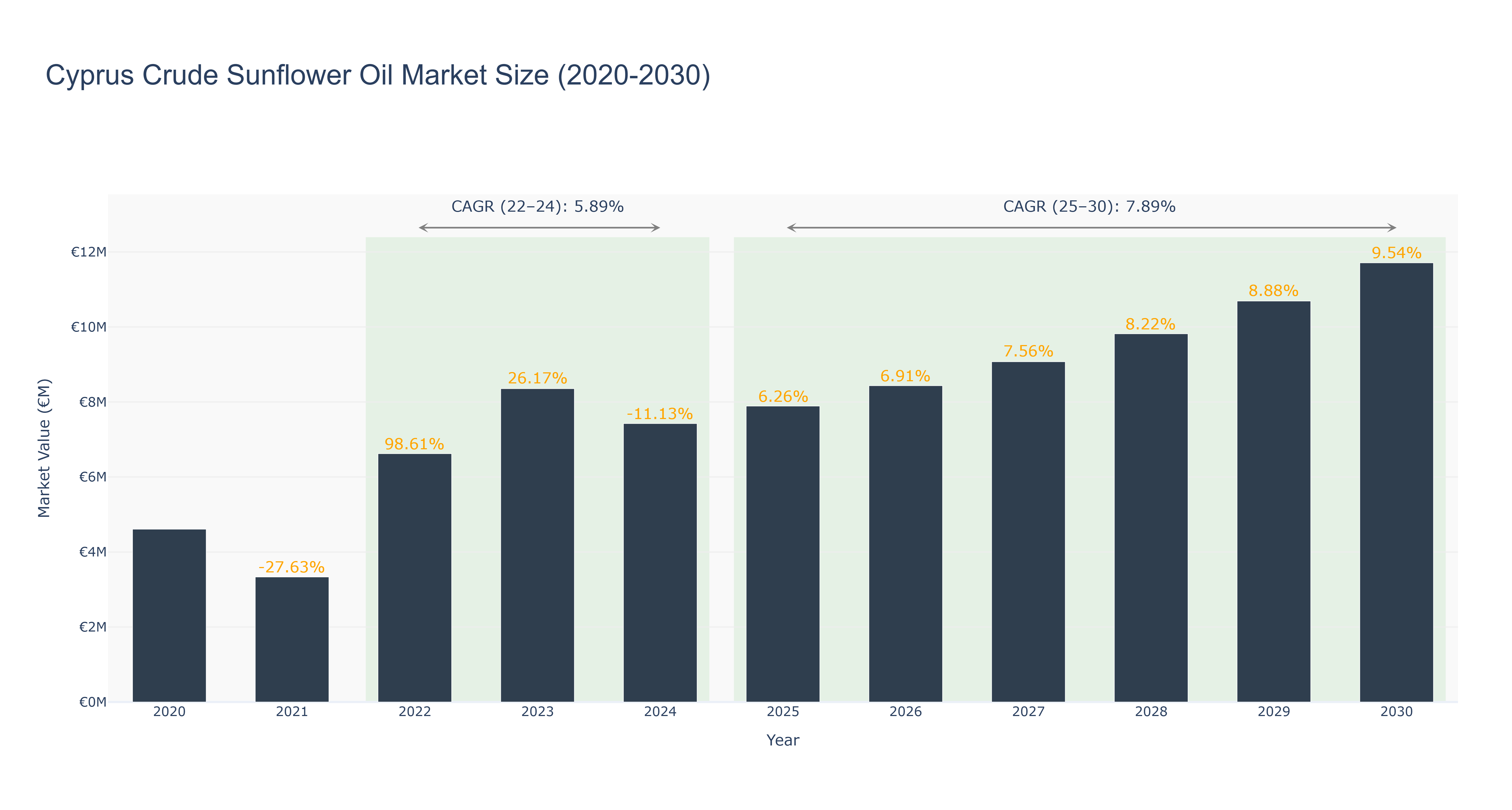 Cyprus Crude Sunflower Oil Market Size (2020-2030)