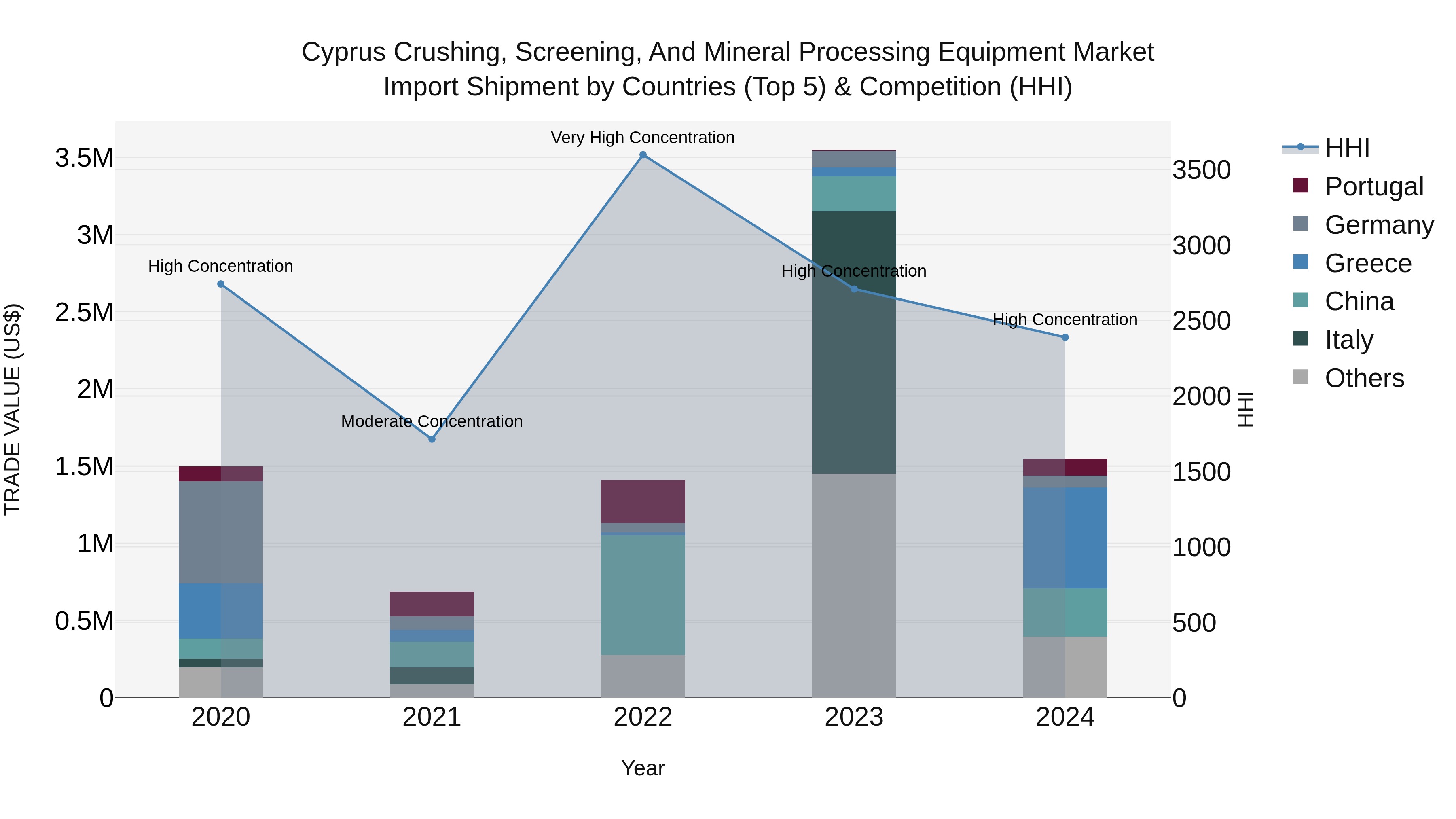 Cyprus Crushing, Screening, And Mineral Processing Equipment Market Import Shipment by Countries (Top 5) & Competition (HHI)