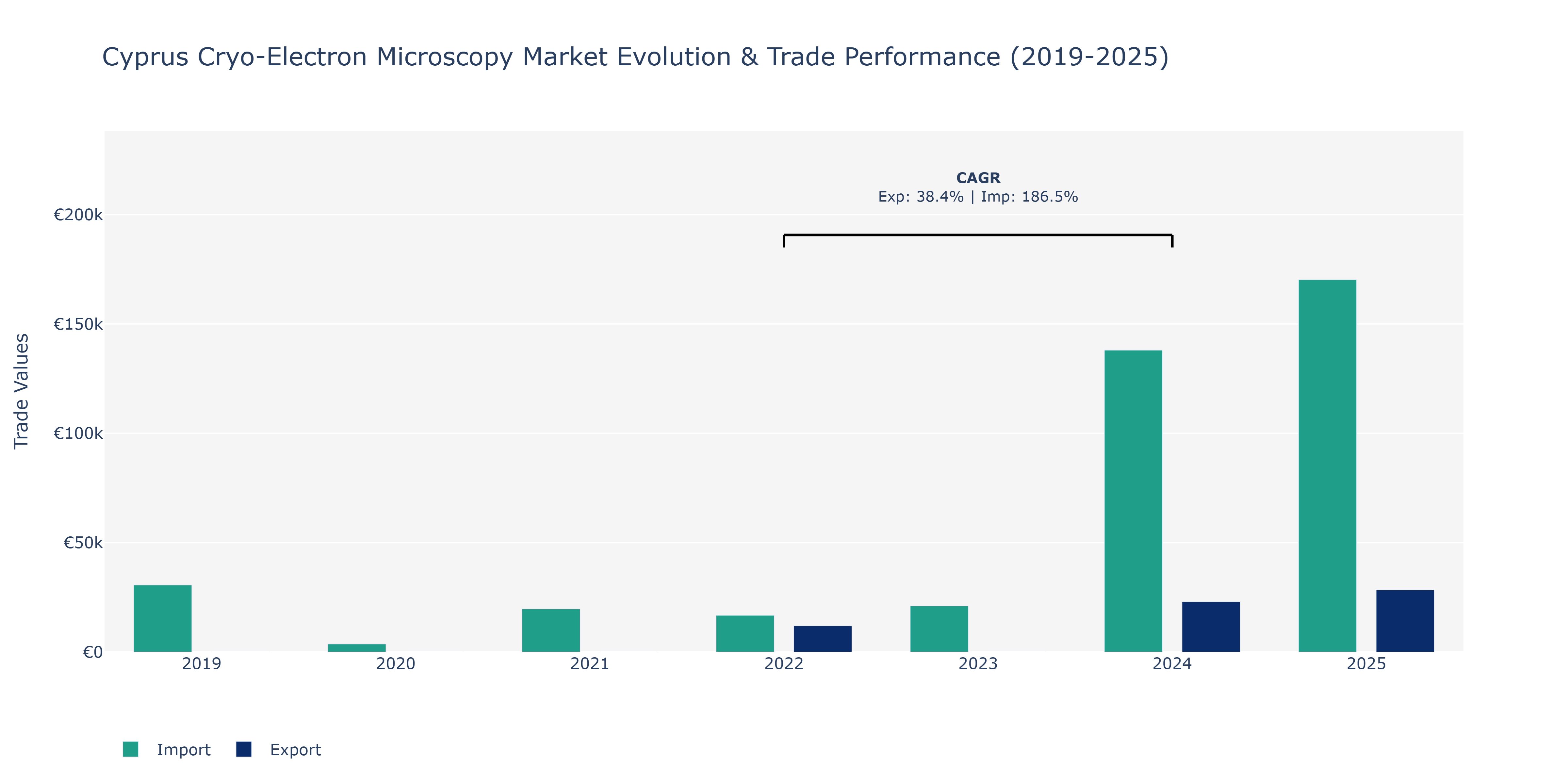 Cyprus Cryo-Electron Microscopy Market: Production & Trade Performance (2019-2025)