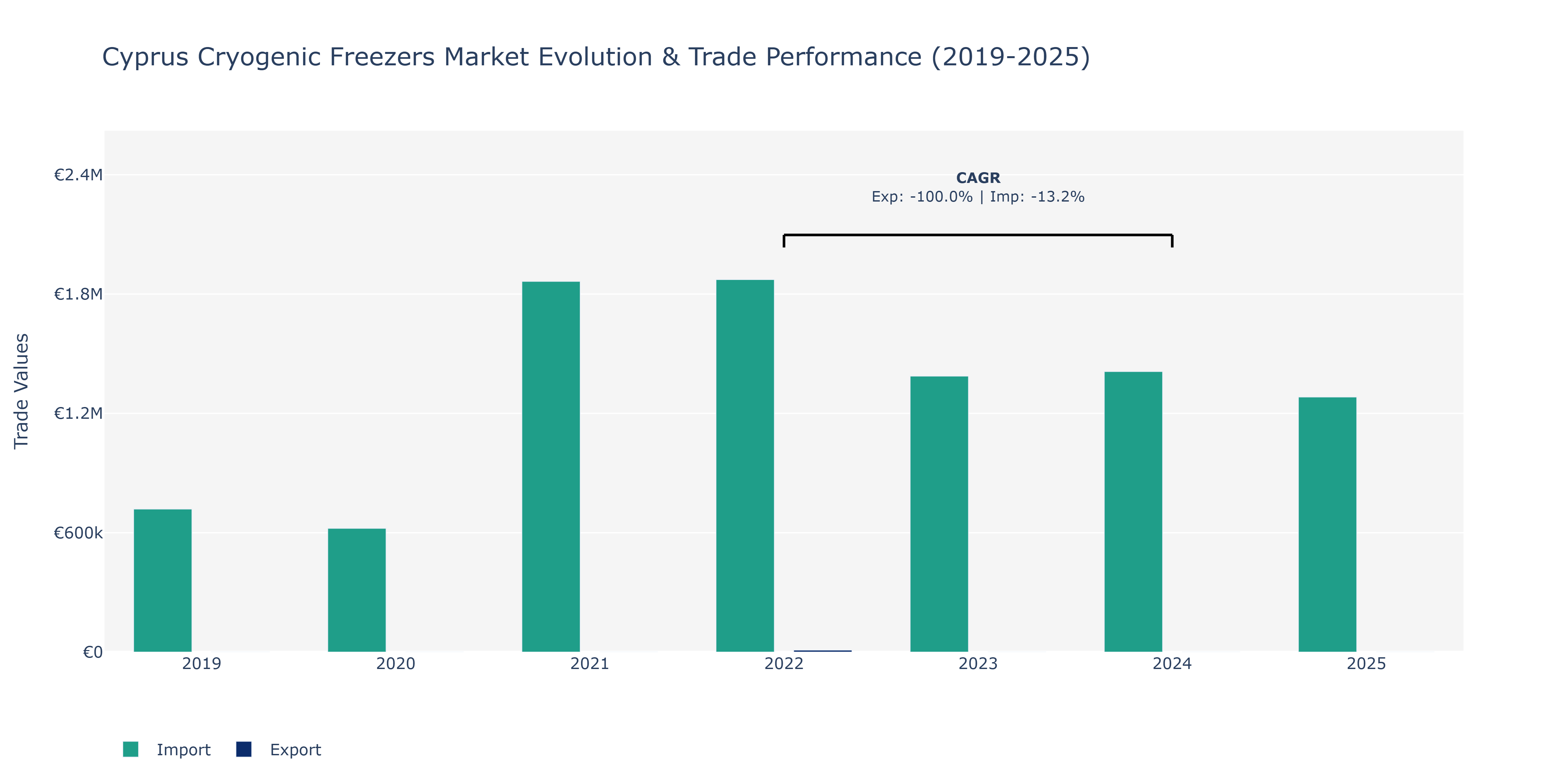Cyprus Cryogenic Freezers Market: Production & Trade Performance (2019-2025)