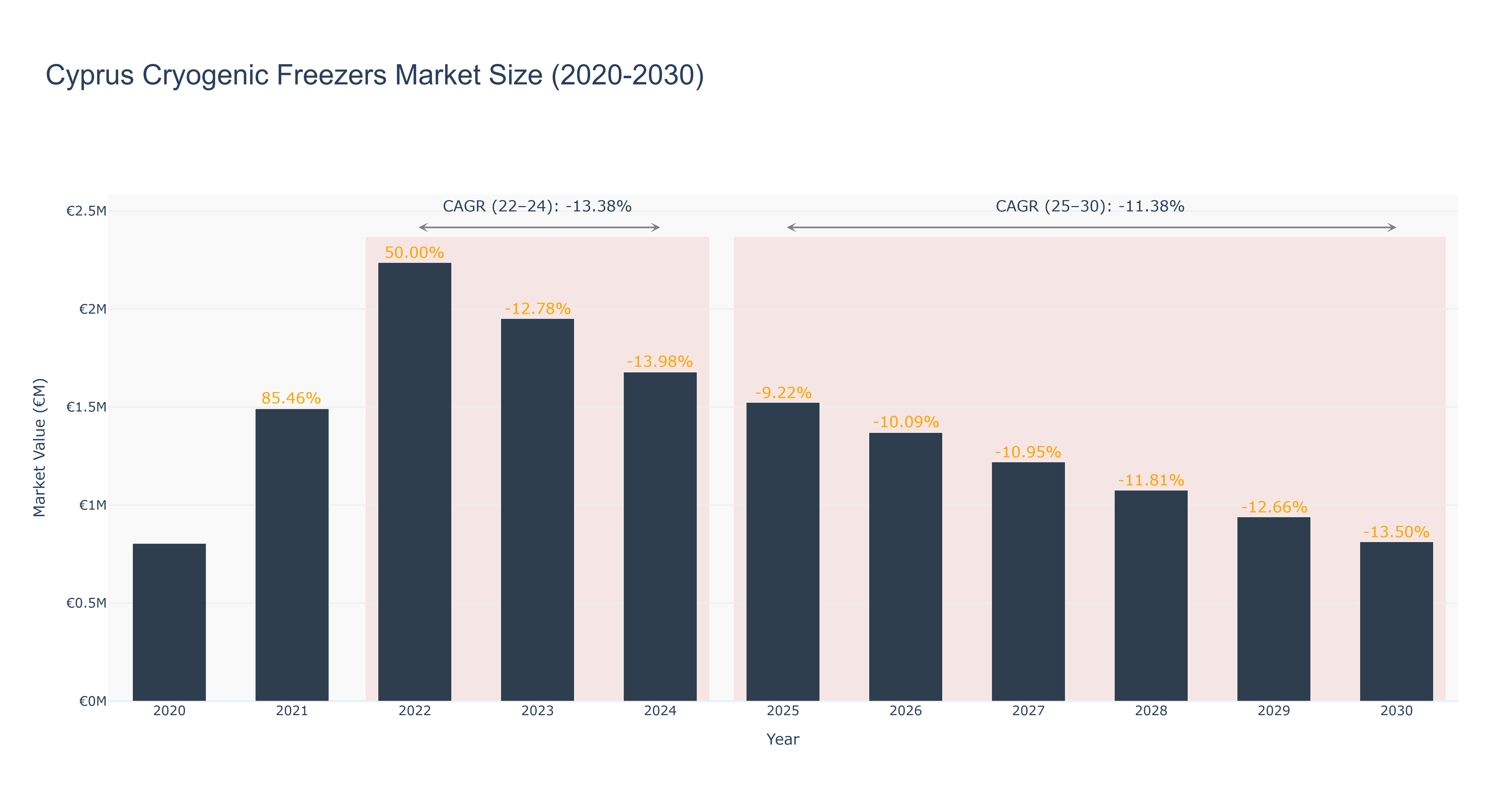 Cyprus Cryogenic Freezers Market Size (2020-2030)