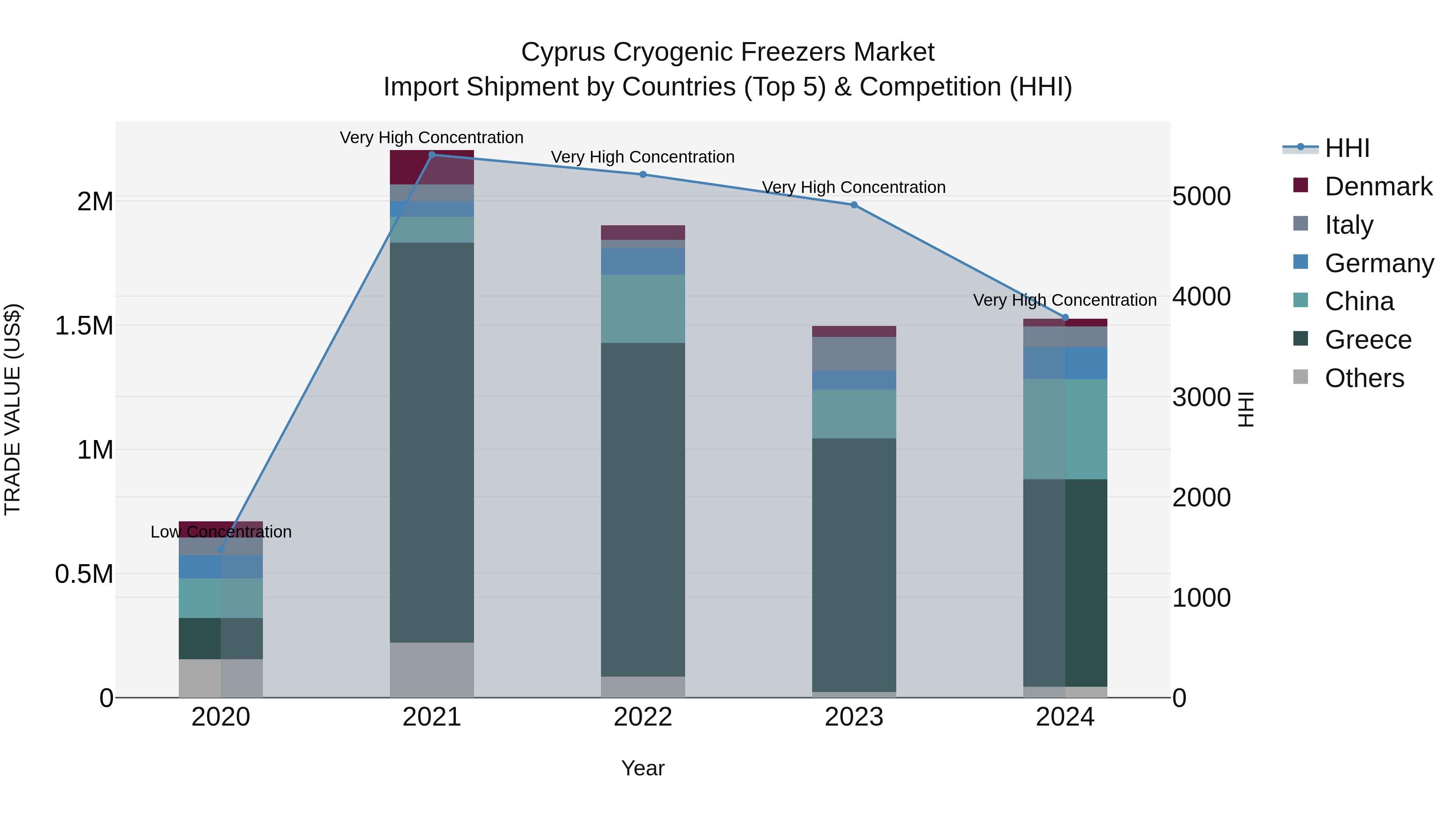 Cyprus Cryogenic Freezers Market Import Shipment by Countries (Top 5) & Competition (HHI)