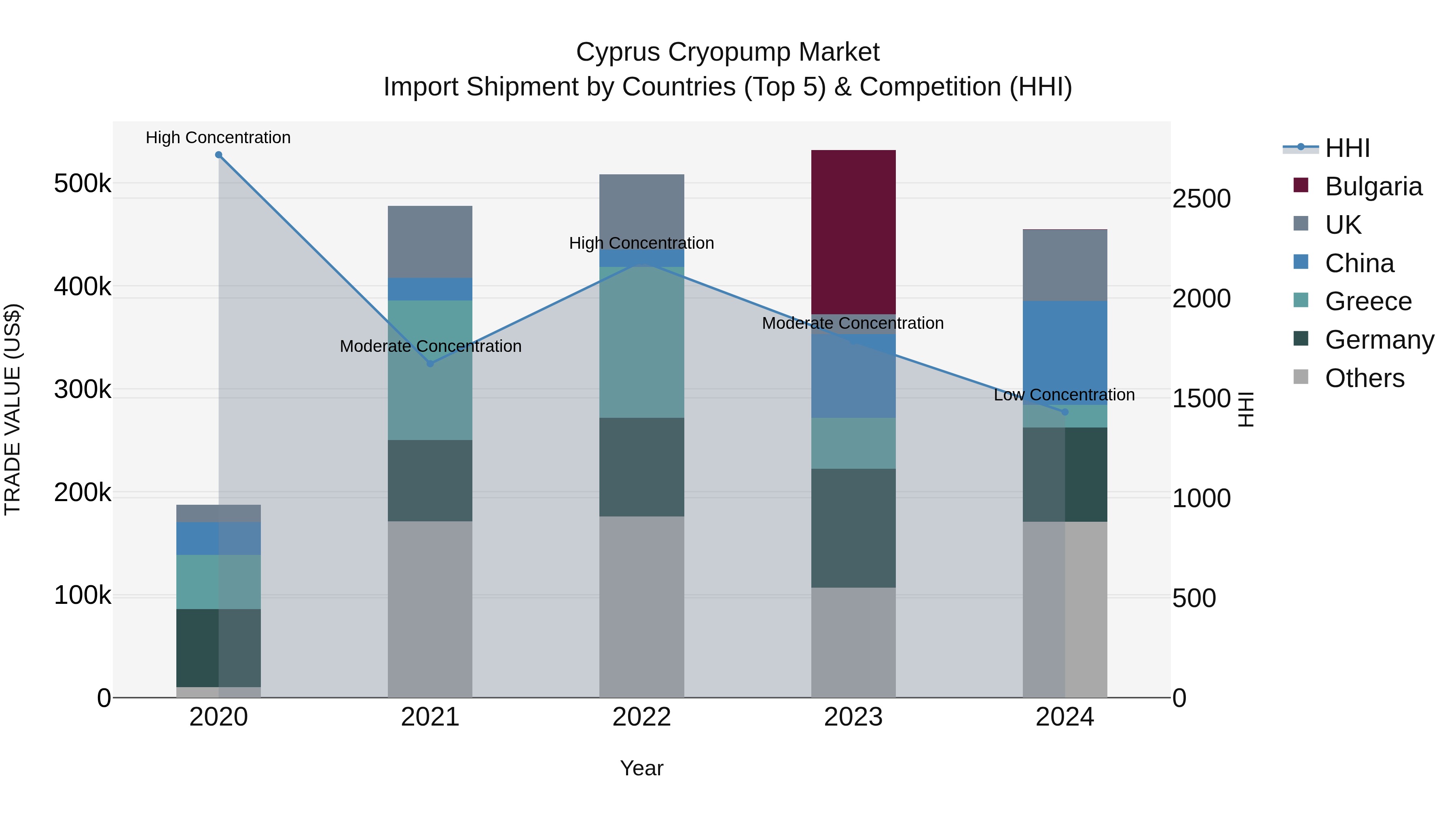 Cyprus Cryopump Market Import Shipment by Countries (Top 5) & Competition (HHI)