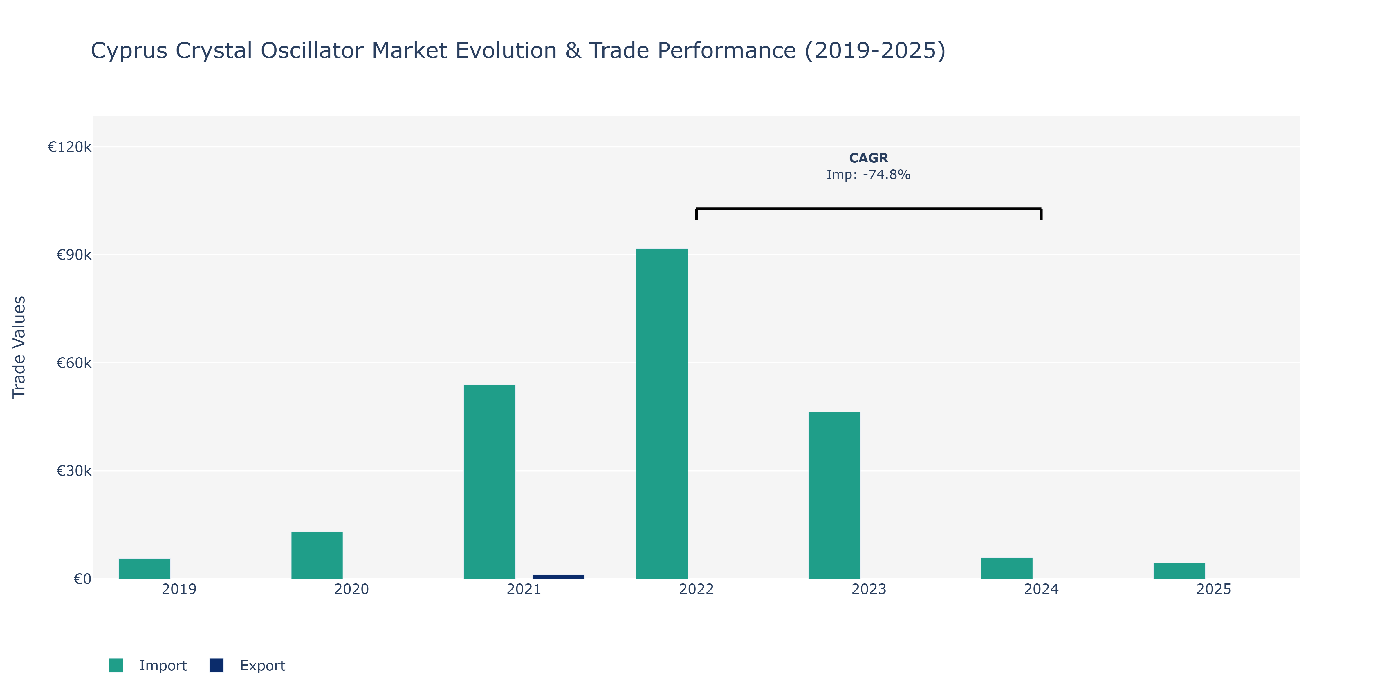 Cyprus Crystal Oscillator Market: Production & Trade Performance (2019-2025)