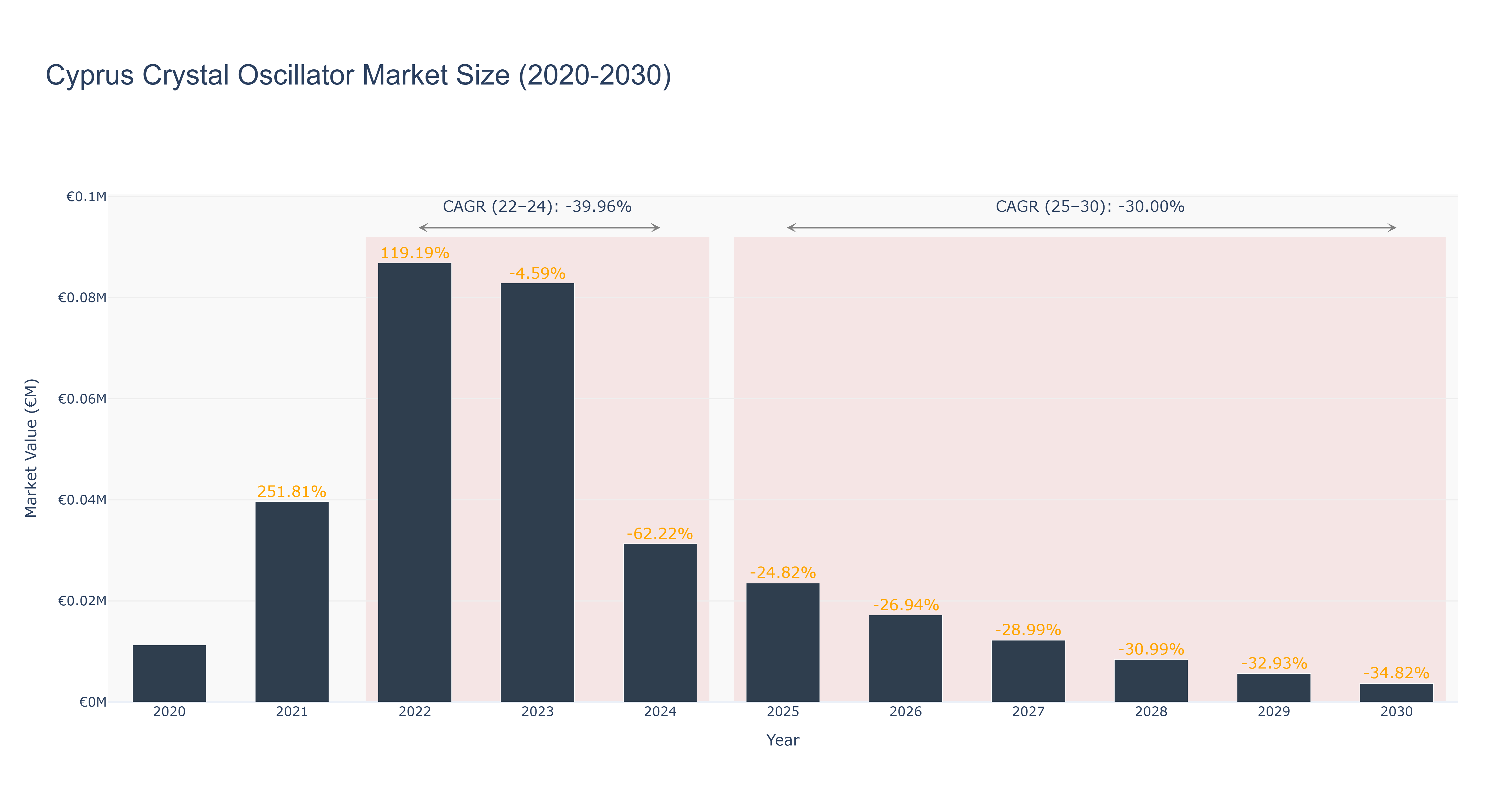 Cyprus Crystal Oscillator Market Size (2020-2030)